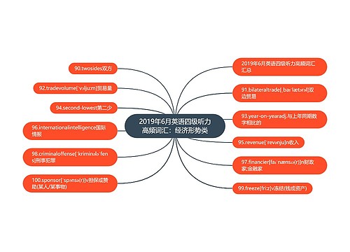 2019年6月英语四级听力高频词汇：经济形势类