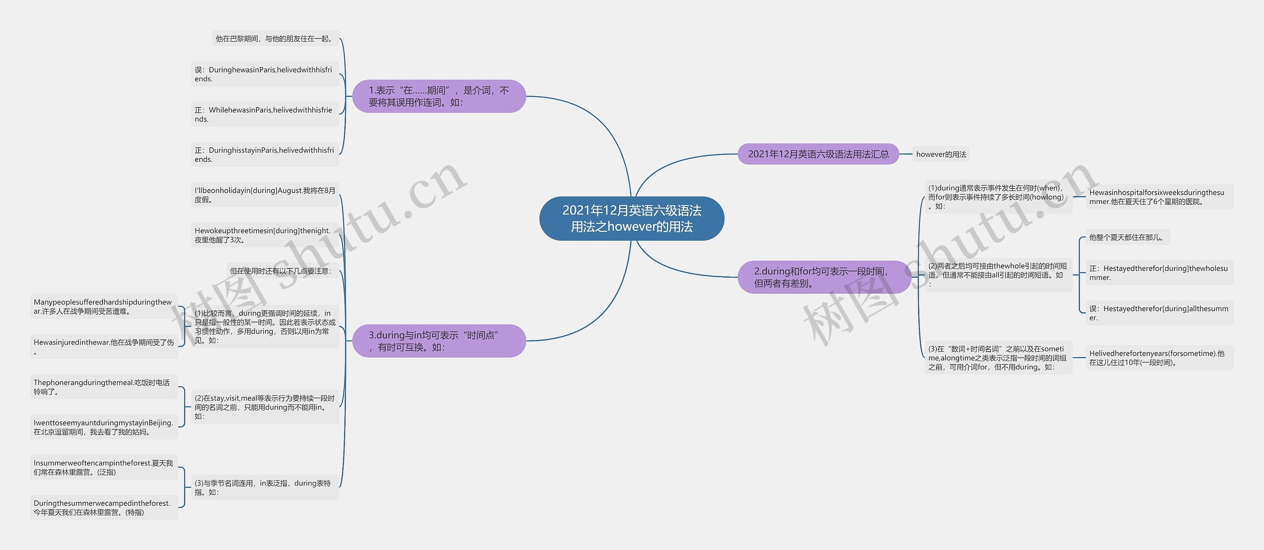 2021年12月英语六级语法用法之however的用法思维导图