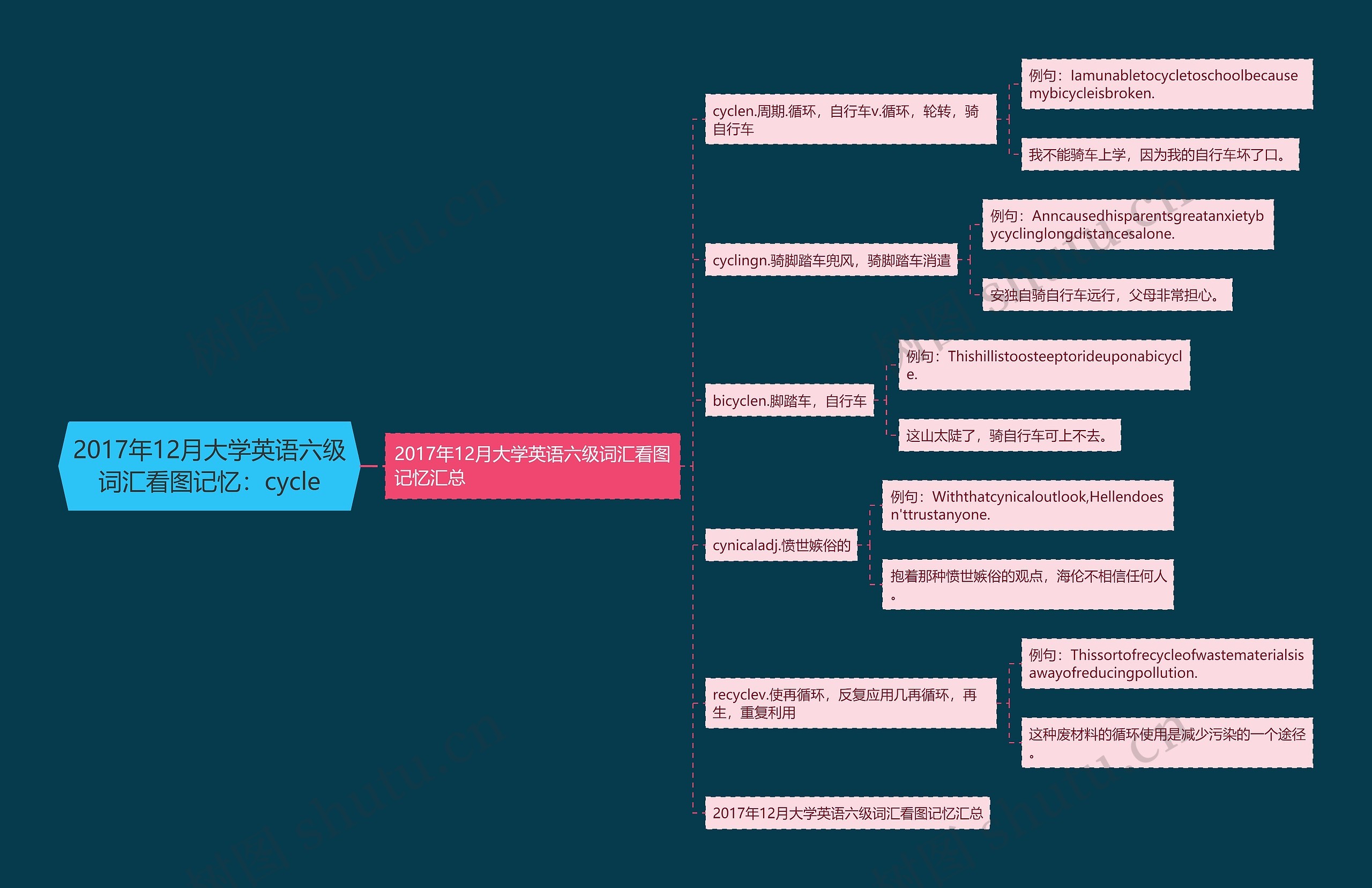 2017年12月大学英语六级词汇看图记忆：cycle思维导图