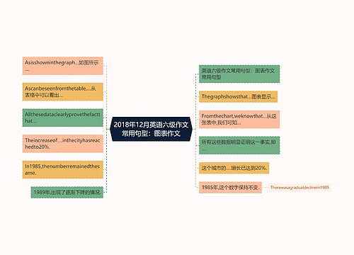 2018年12月英语六级作文常用句型：图表作文