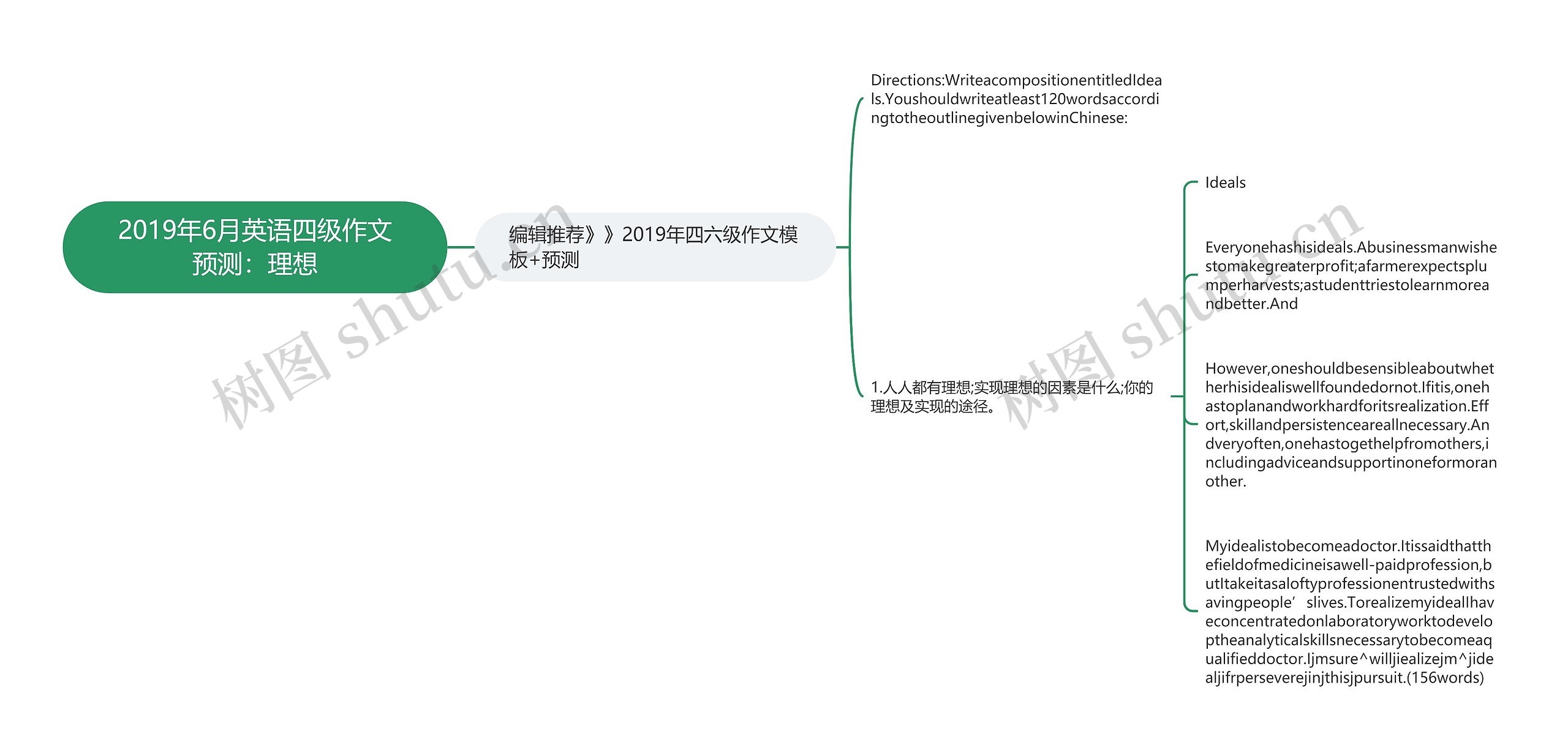 2019年6月英语四级作文预测：理想思维导图