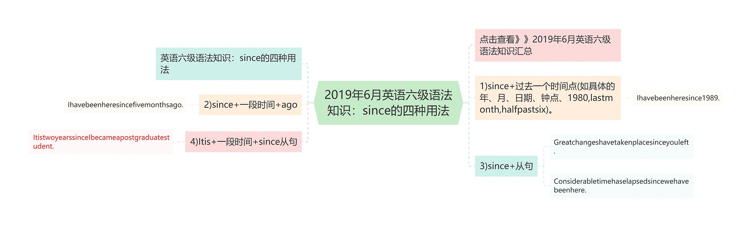 2019年6月英语六级语法知识：since的四种用法思维导图