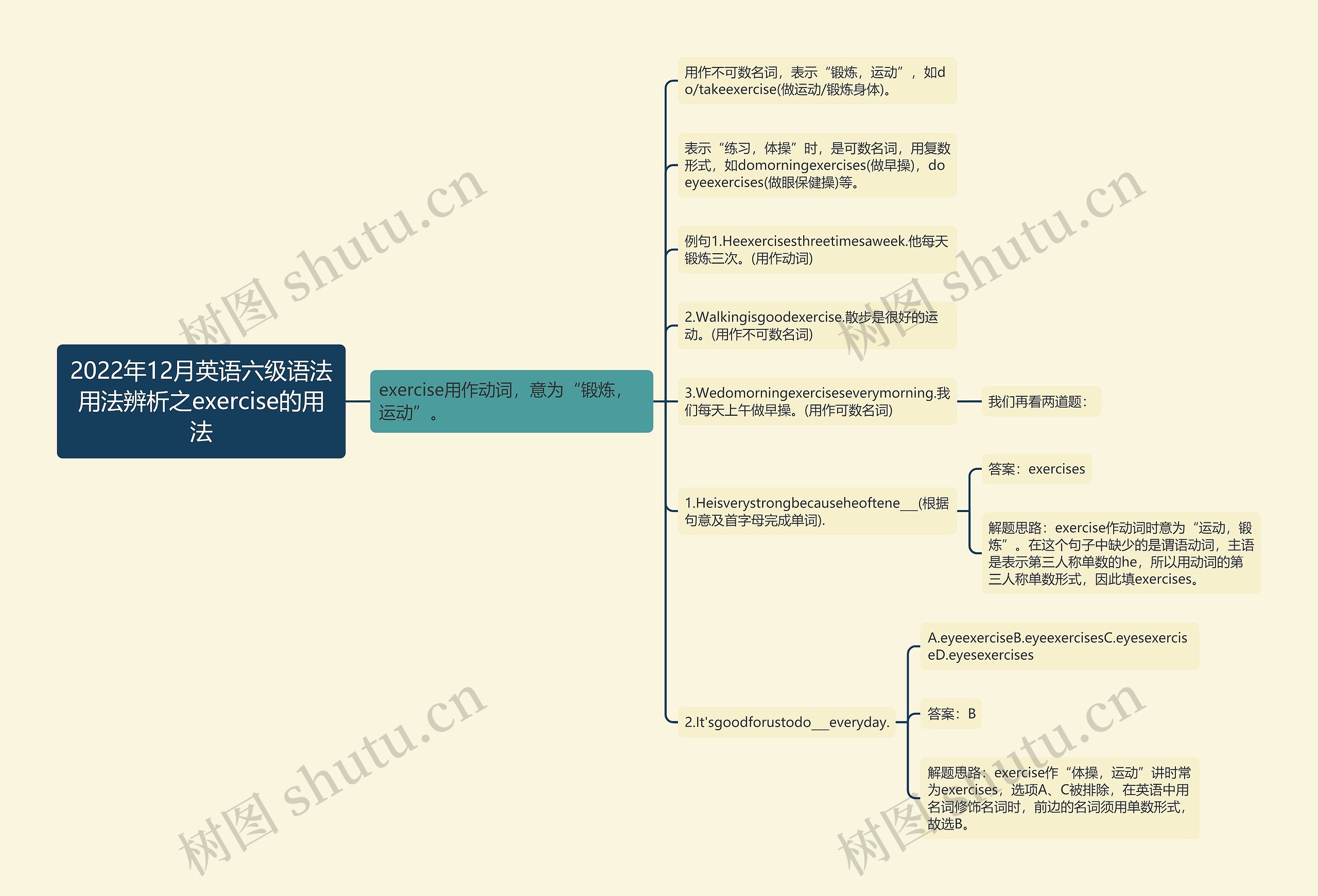 2022年12月英语六级语法用法辨析之exercise的用法思维导图