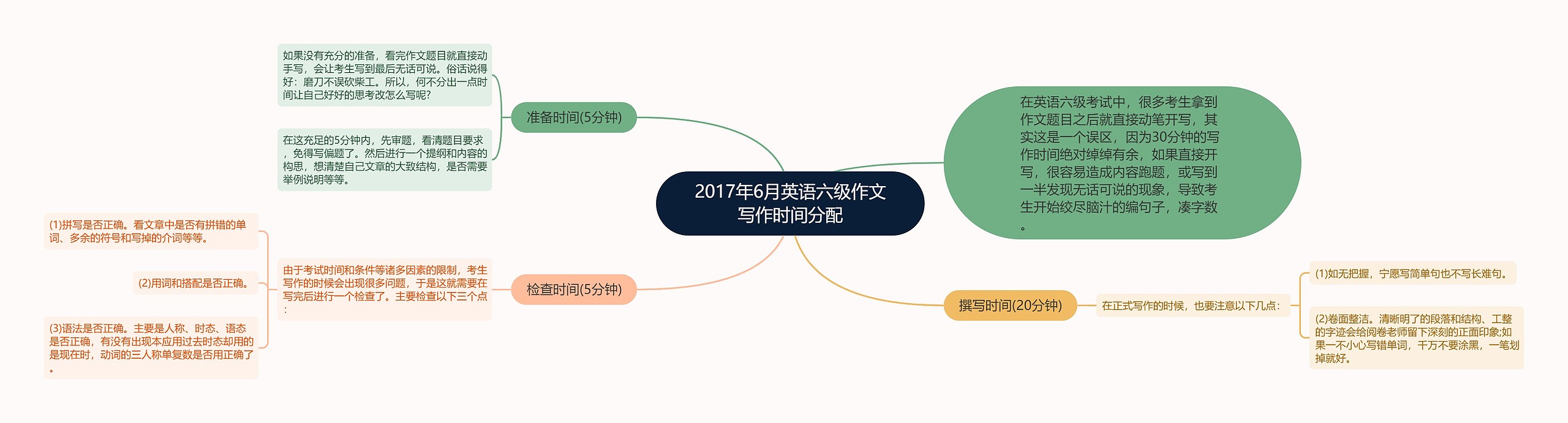 2017年6月英语六级作文写作时间分配思维导图