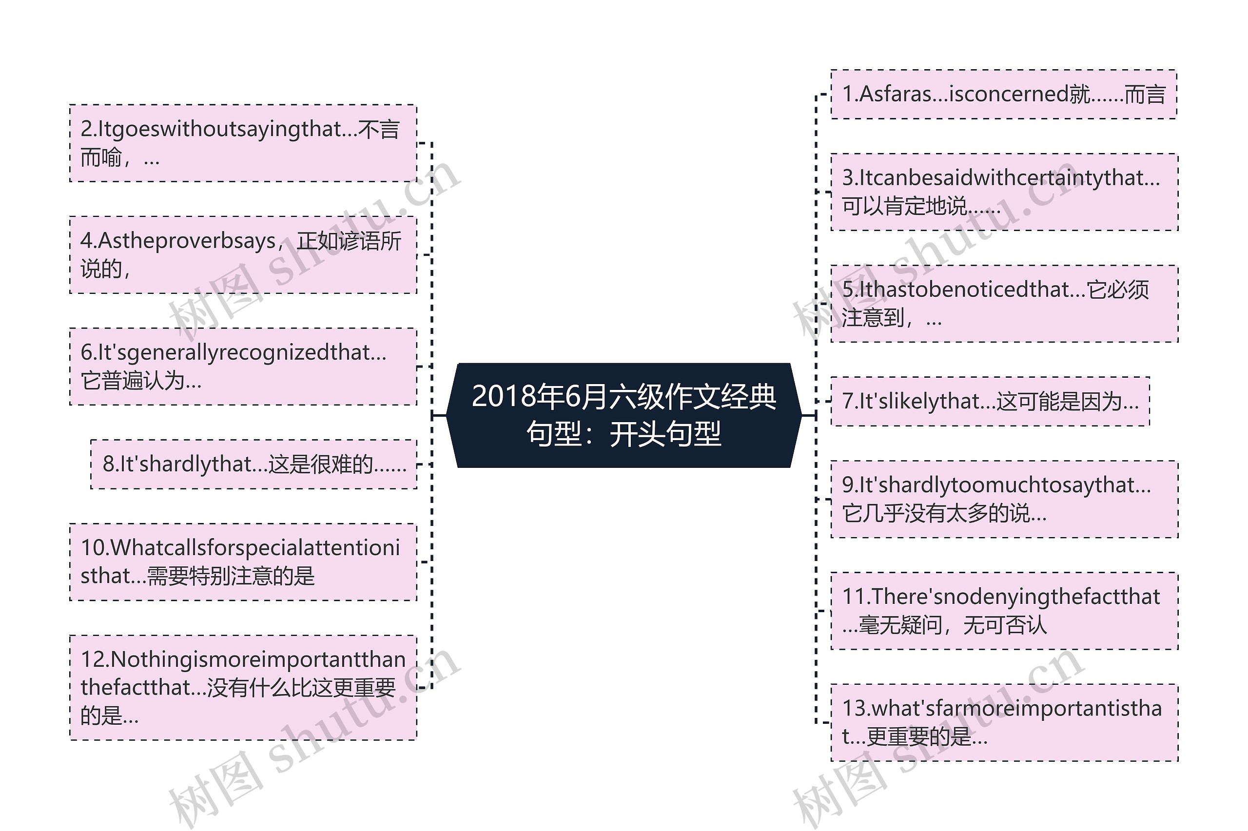 2018年6月六级作文经典句型：开头句型