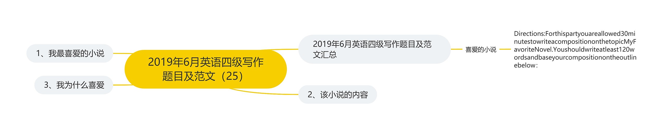 2019年6月英语四级写作题目及范文（25）思维导图