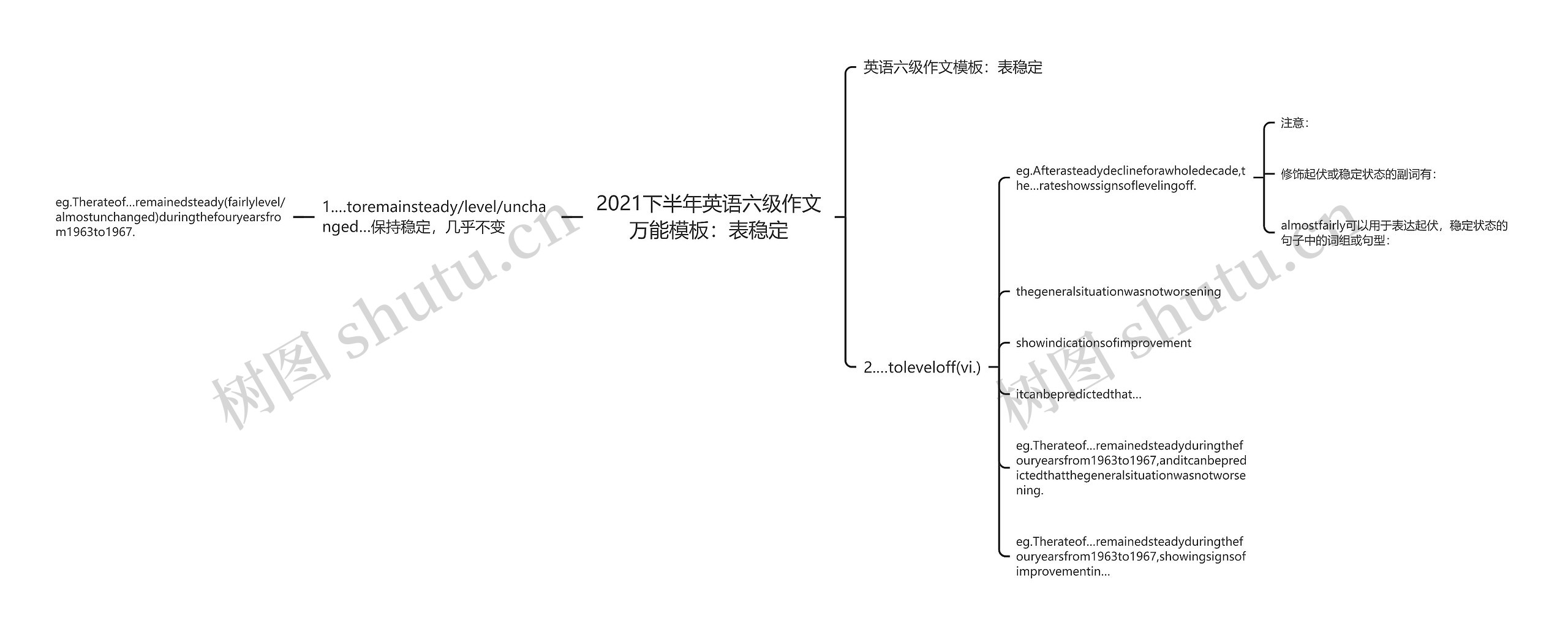 2021下半年英语六级作文万能：表稳定思维导图