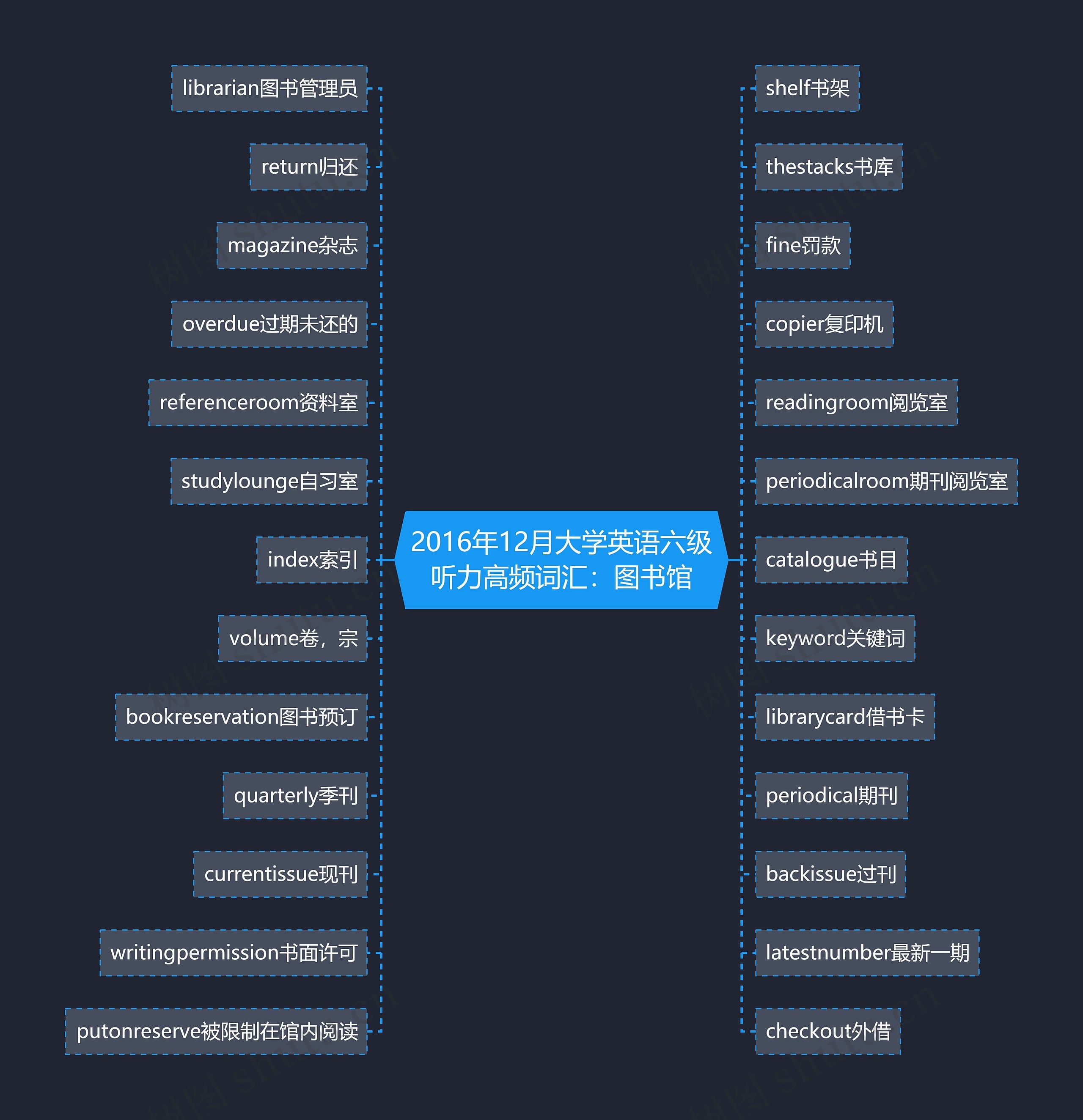 2016年12月大学英语六级听力高频词汇：图书馆思维导图