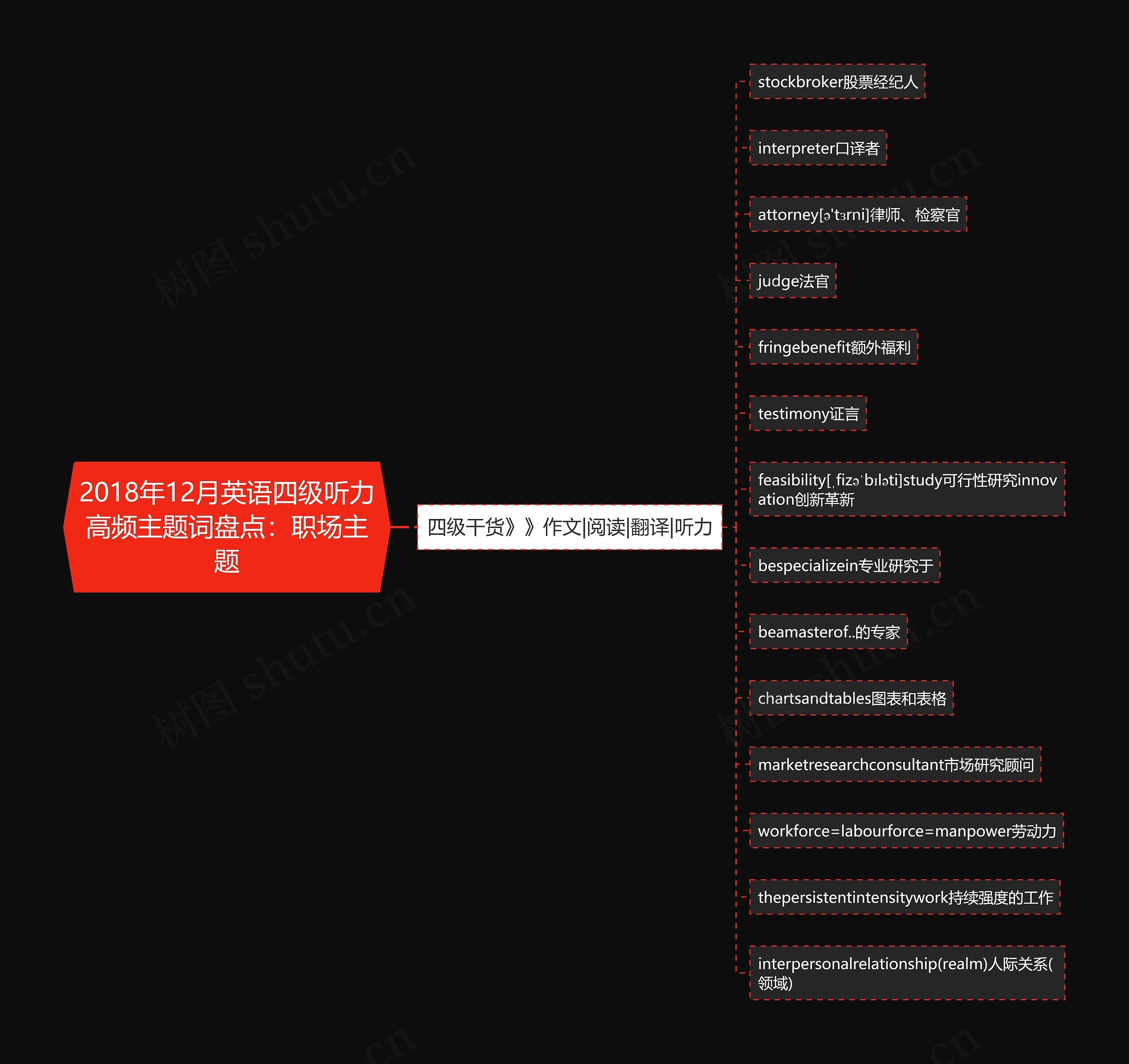 2018年12月英语四级听力高频主题词盘点：职场主题思维导图