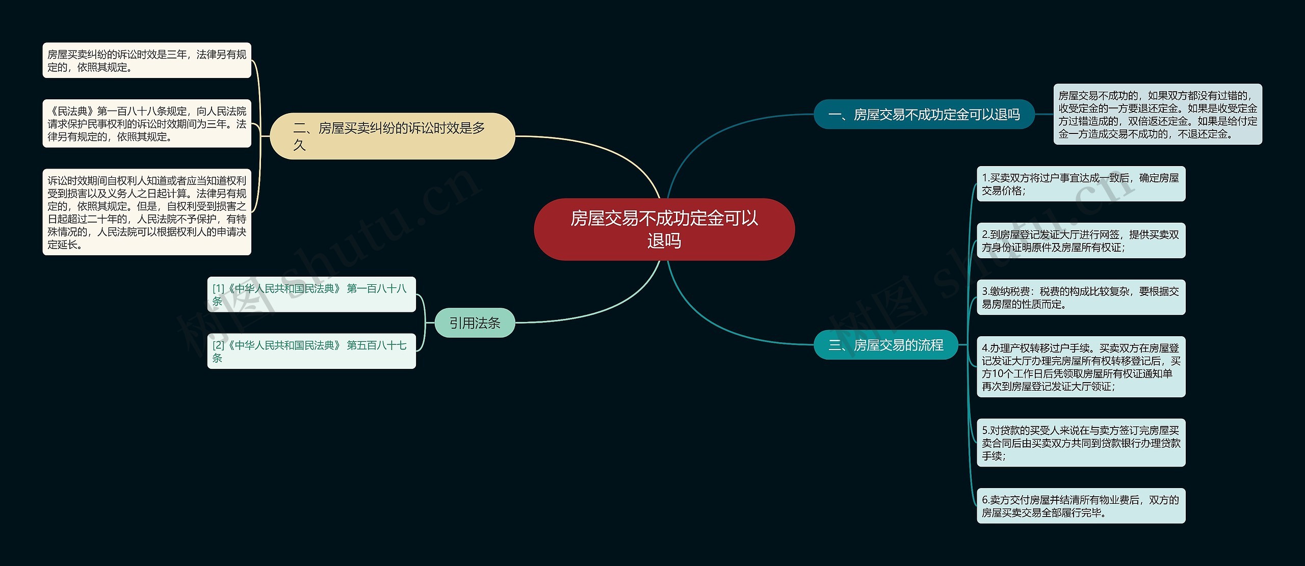 房屋交易不成功定金可以退吗思维导图