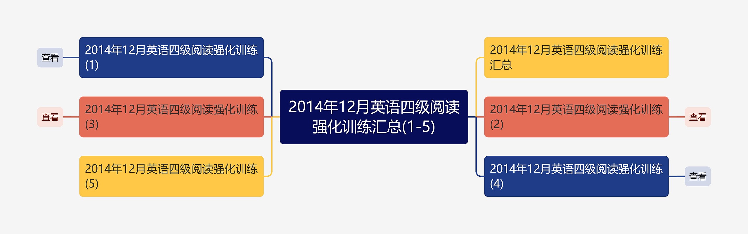 2014年12月英语四级阅读强化训练汇总(1-5)思维导图