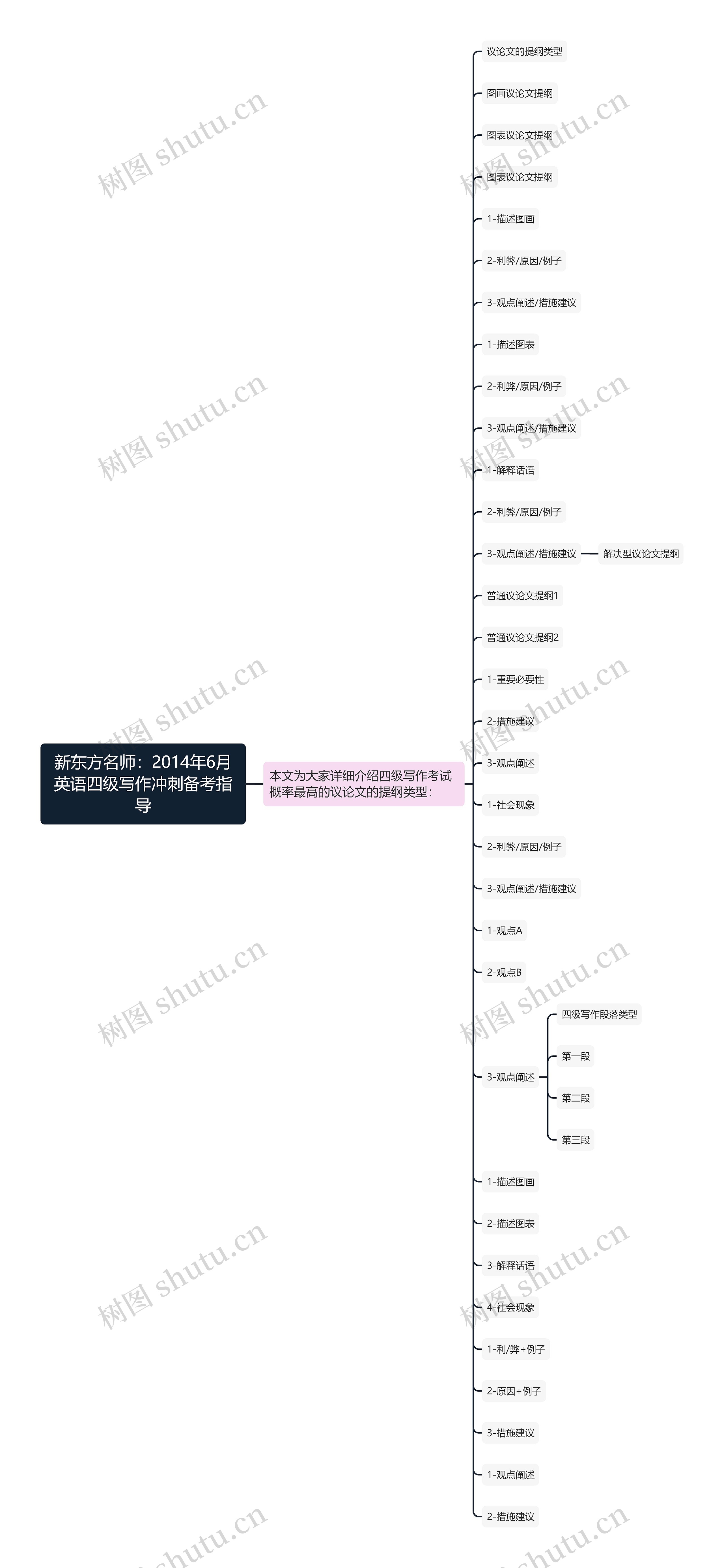 新东方名师：2014年6月英语四级写作冲刺备考指导思维导图