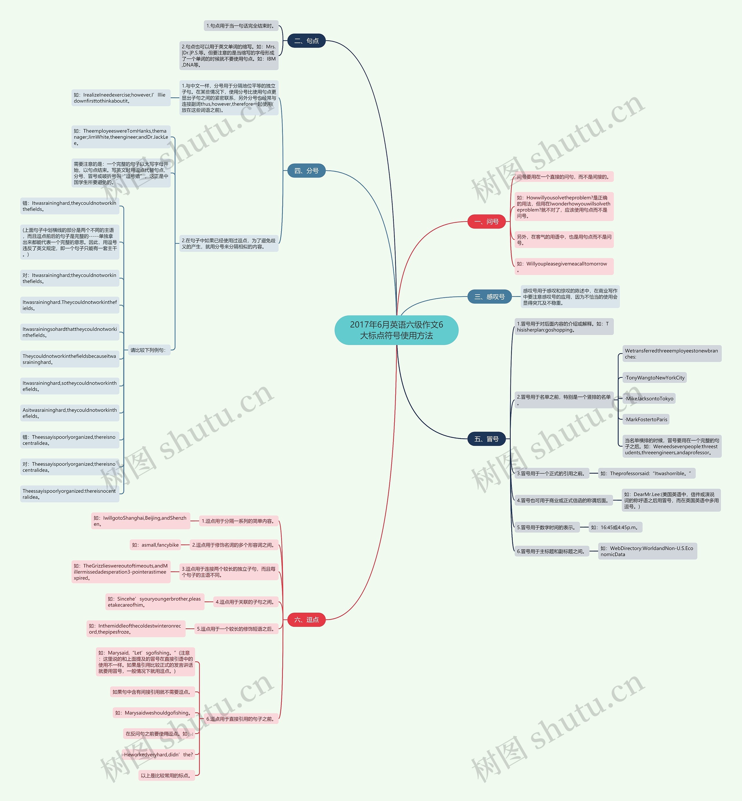 2017年6月英语六级作文6大标点符号使用方法思维导图