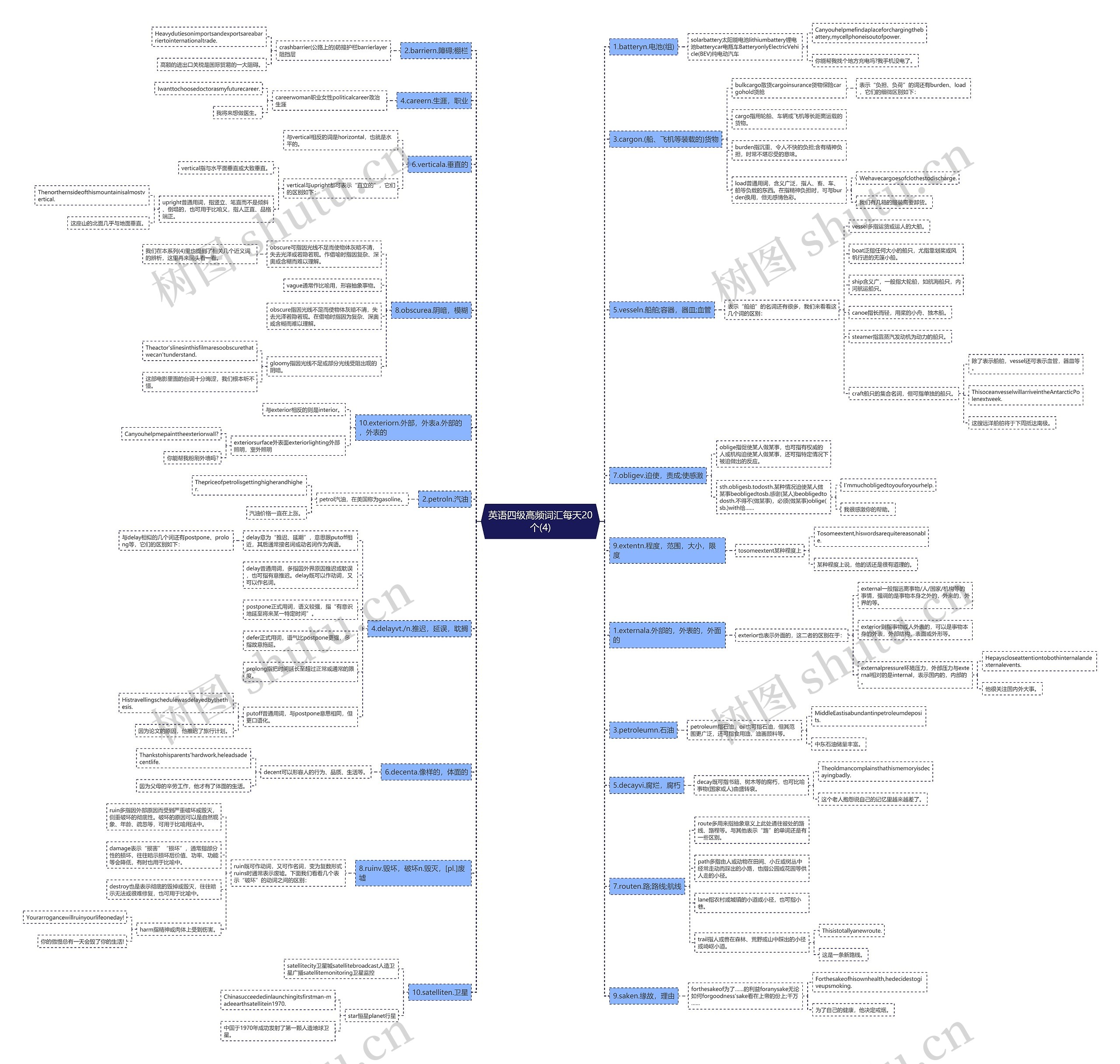 英语四级高频词汇每天20个(4)思维导图