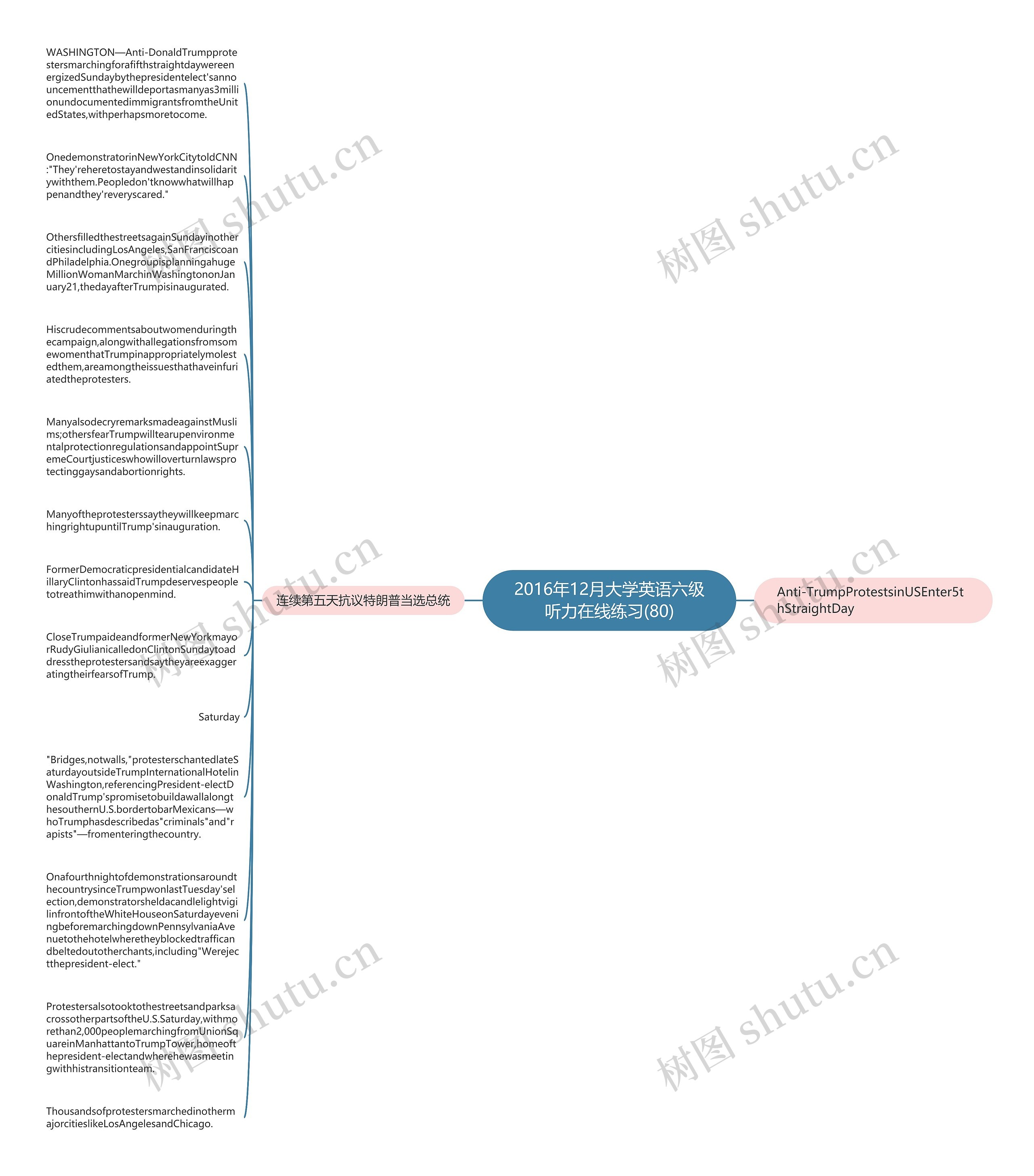 2016年12月大学英语六级听力在线练习(80)思维导图