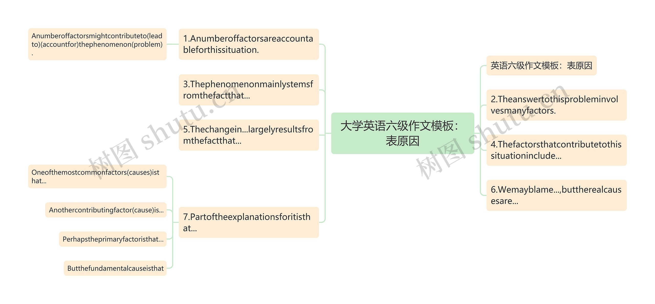 大学英语六级作文模板：表原因