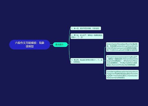 六级作文万能模板：现象说明型