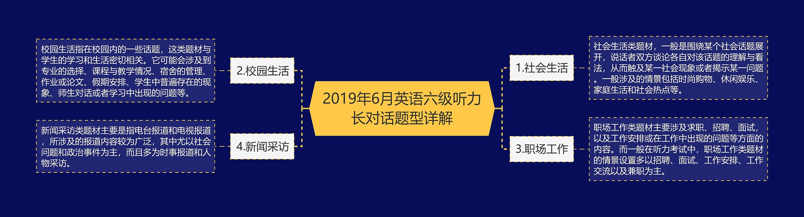 2019年6月英语六级听力长对话题型详解