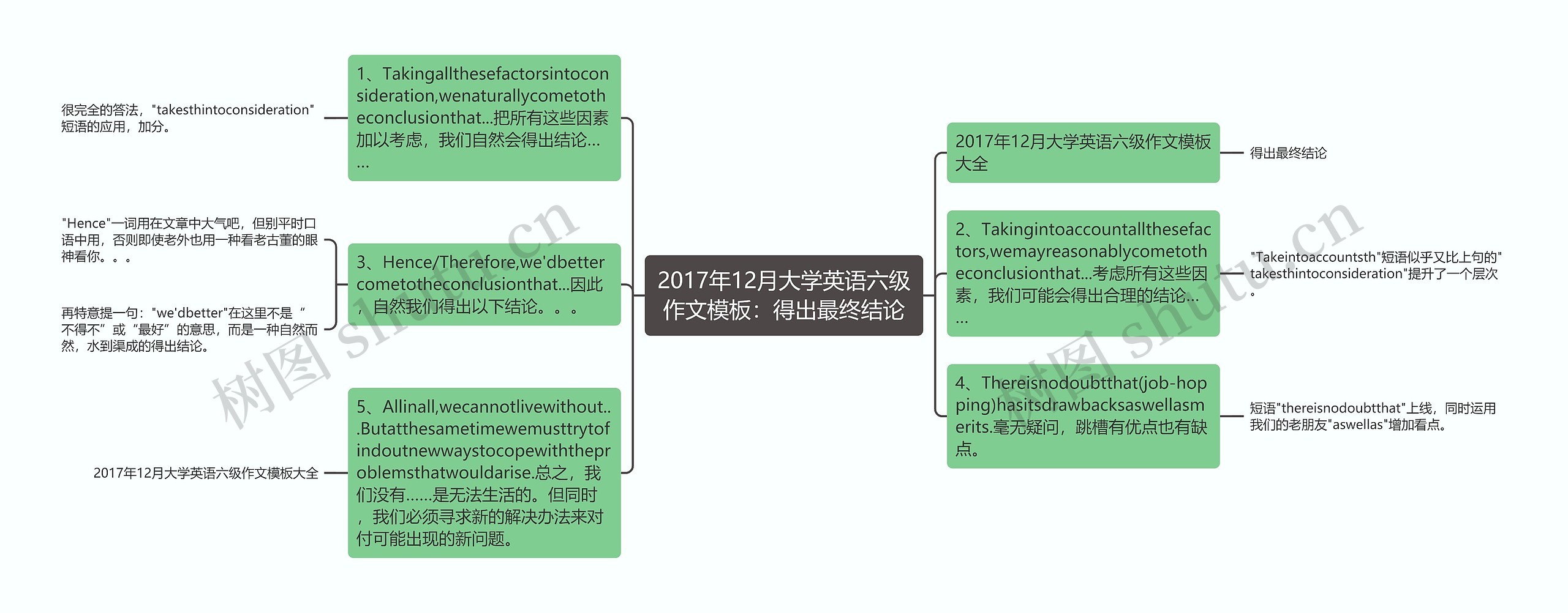 2017年12月大学英语六级作文：得出最终结论思维导图