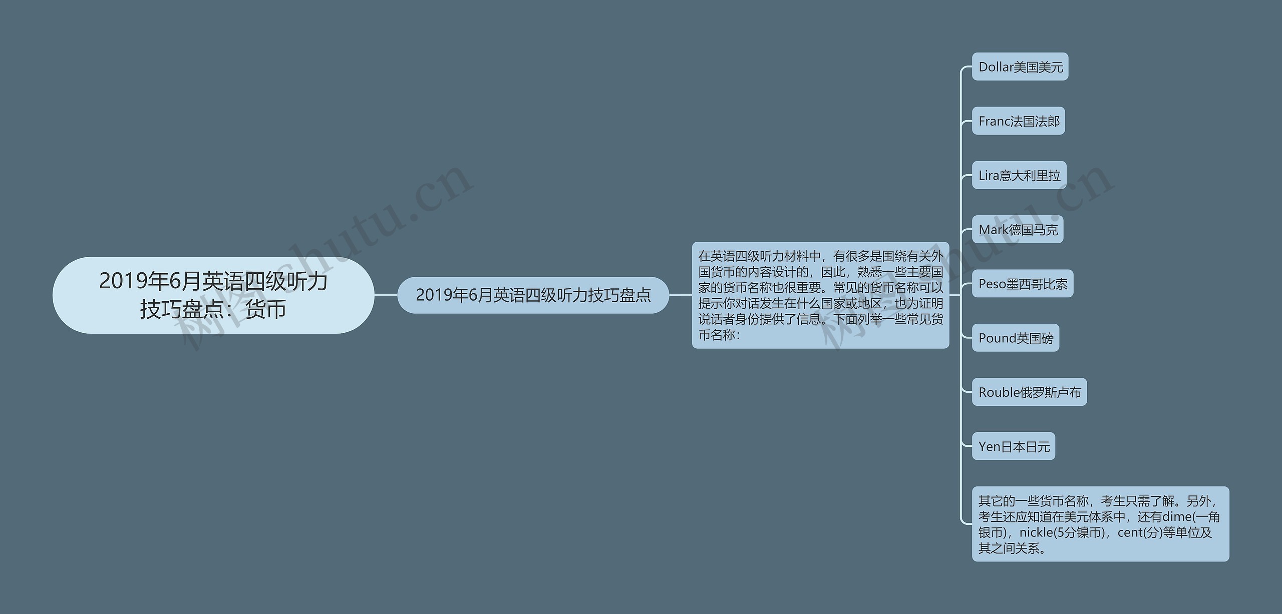 2019年6月英语四级听力技巧盘点：货币思维导图