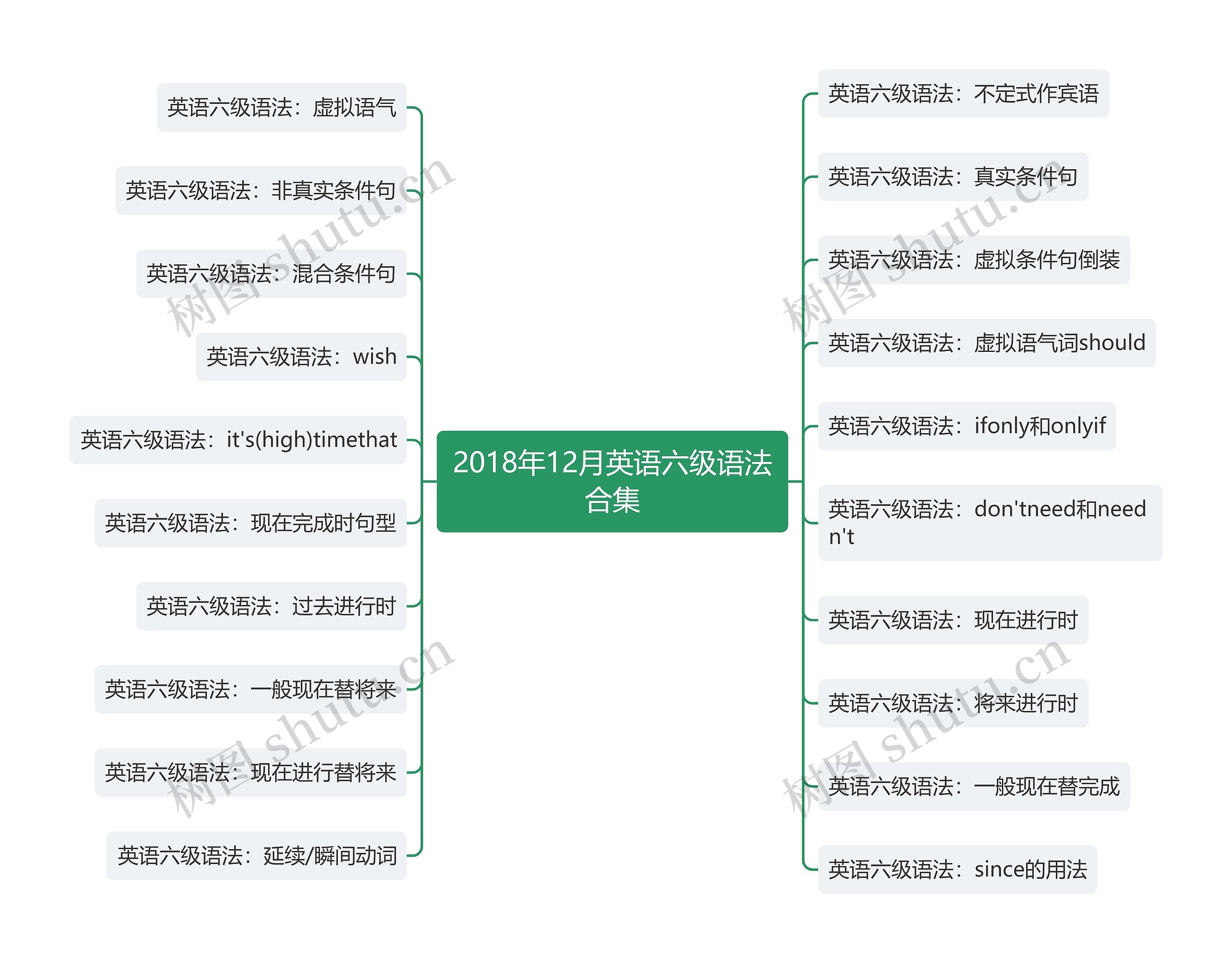 2018年12月英语六级语法合集思维导图