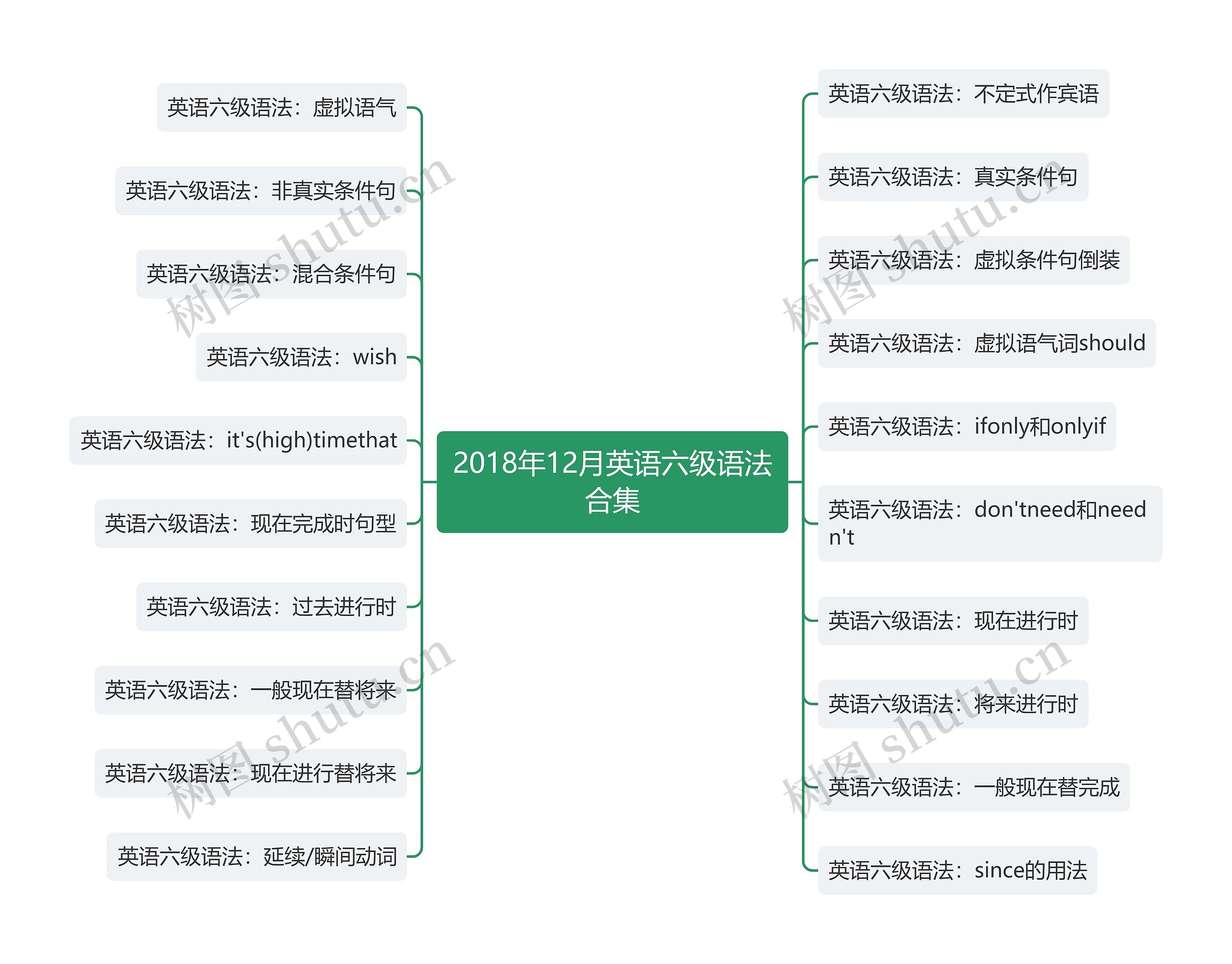 2018年12月英语六级语法合集思维导图高清图 2018年12月英语六级语法合集思维导图