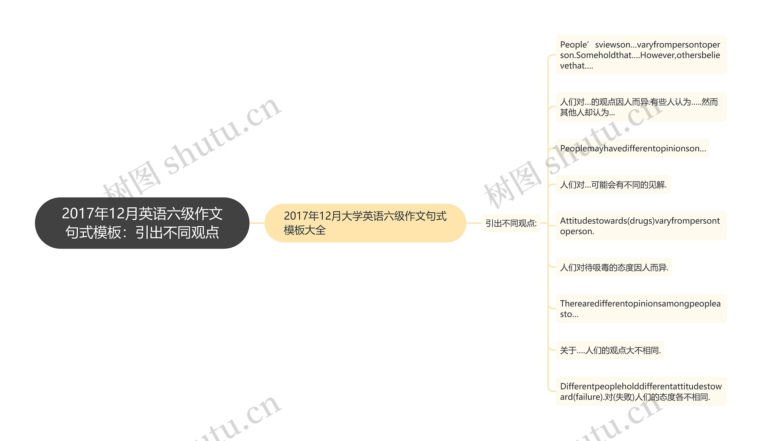 2017年12月英语六级作文句式模板：引出不同观点