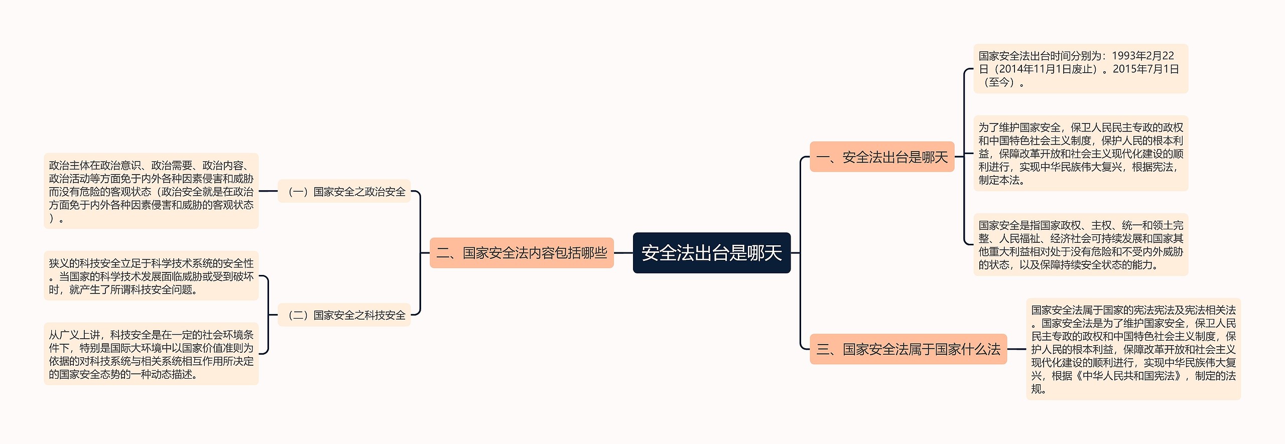 安全法出台是哪天思维导图