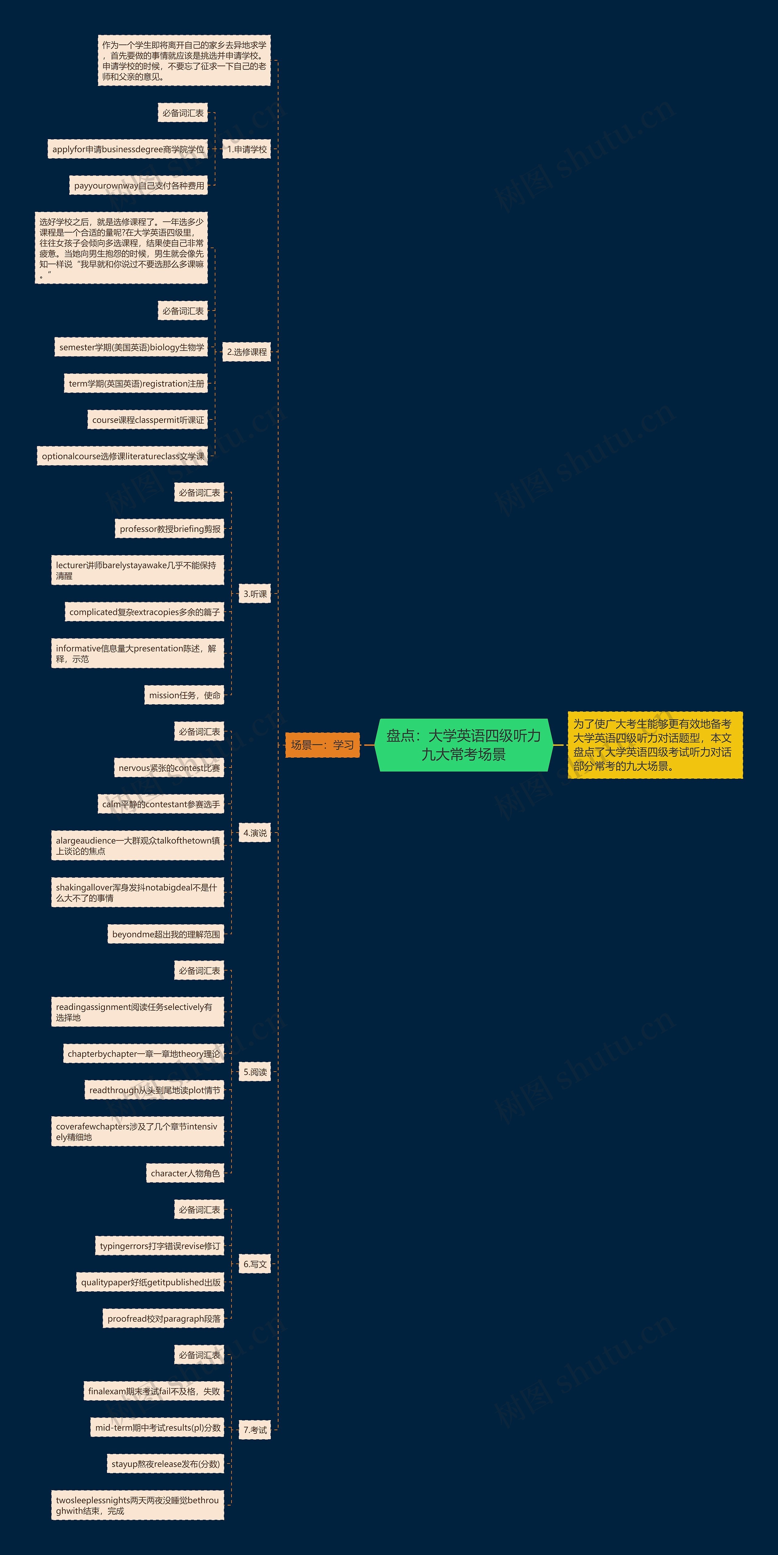 盘点：大学英语四级听力九大常考场景思维导图