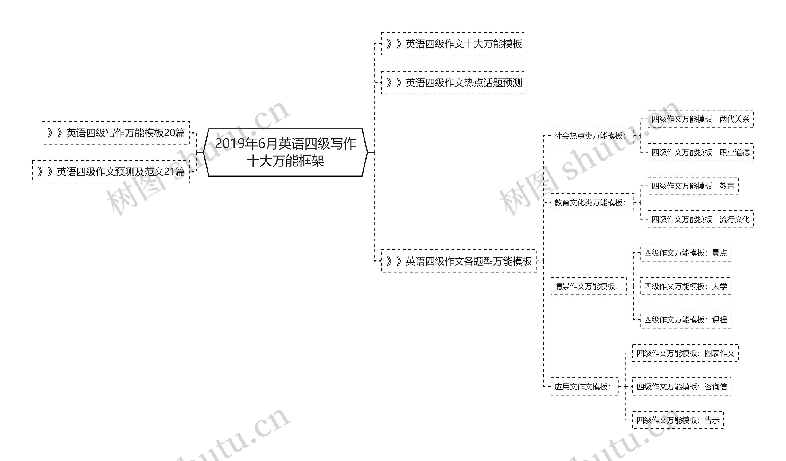 2019年6月英语四级写作十大万能框架