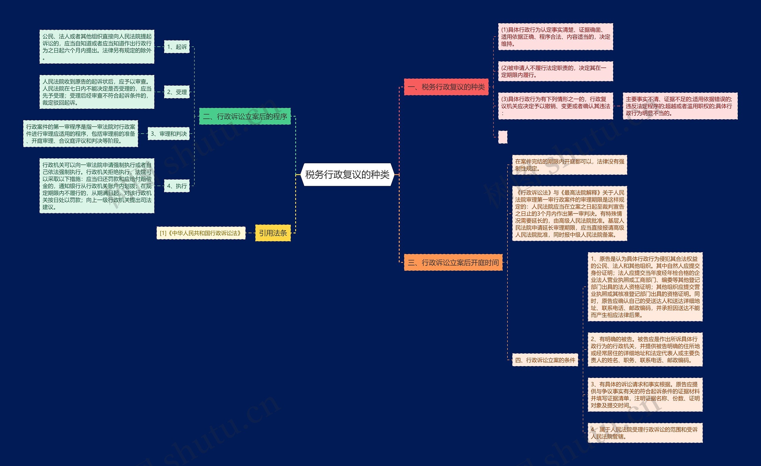税务行政复议的种类思维导图