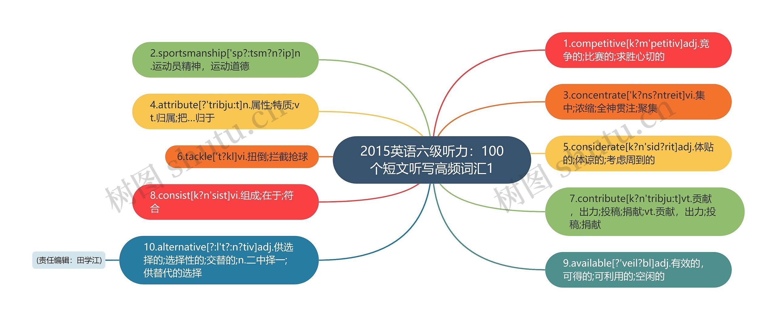 2015英语六级听力：100个短文听写高频词汇1思维导图