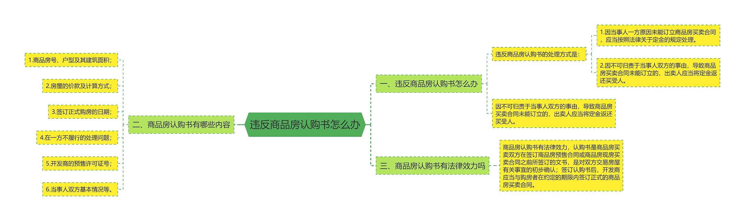 违反商品房认购书怎么办