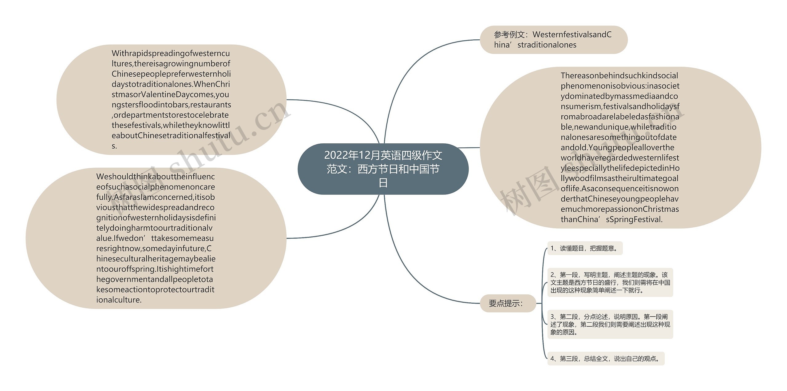 2022年12月英语四级作文范文：西方节日和中国节日思维导图