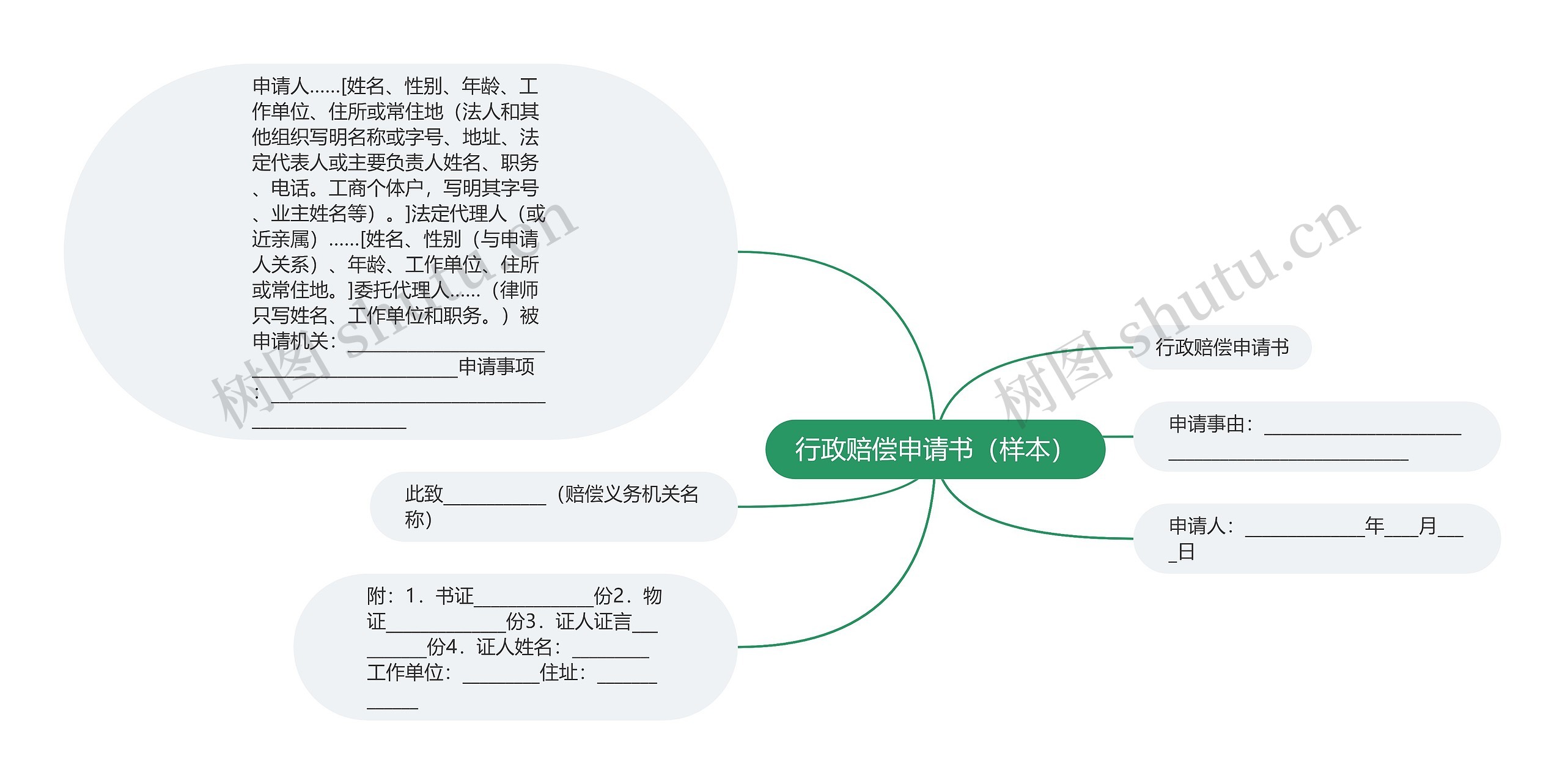 行政赔偿申请书（样本）思维导图