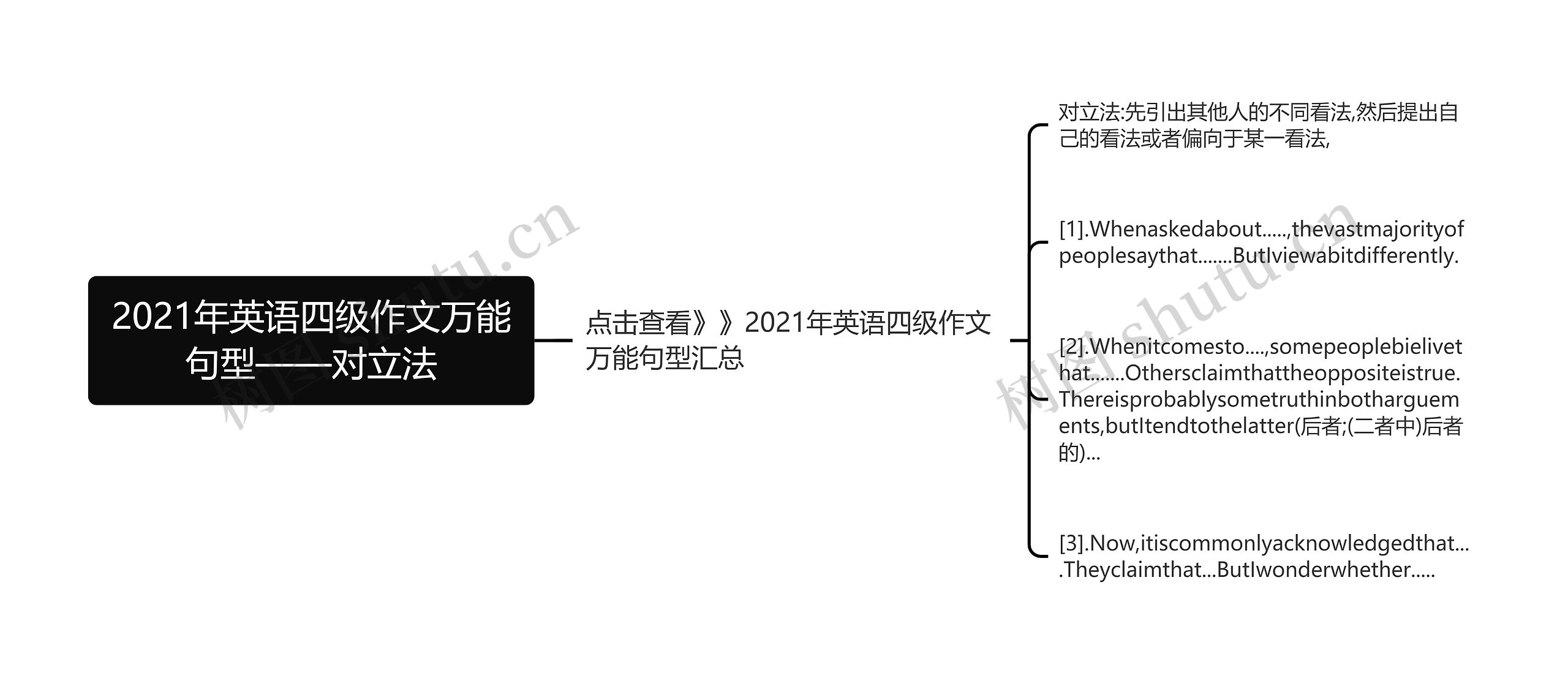 2021年英语四级作文万能句型——对立法思维导图