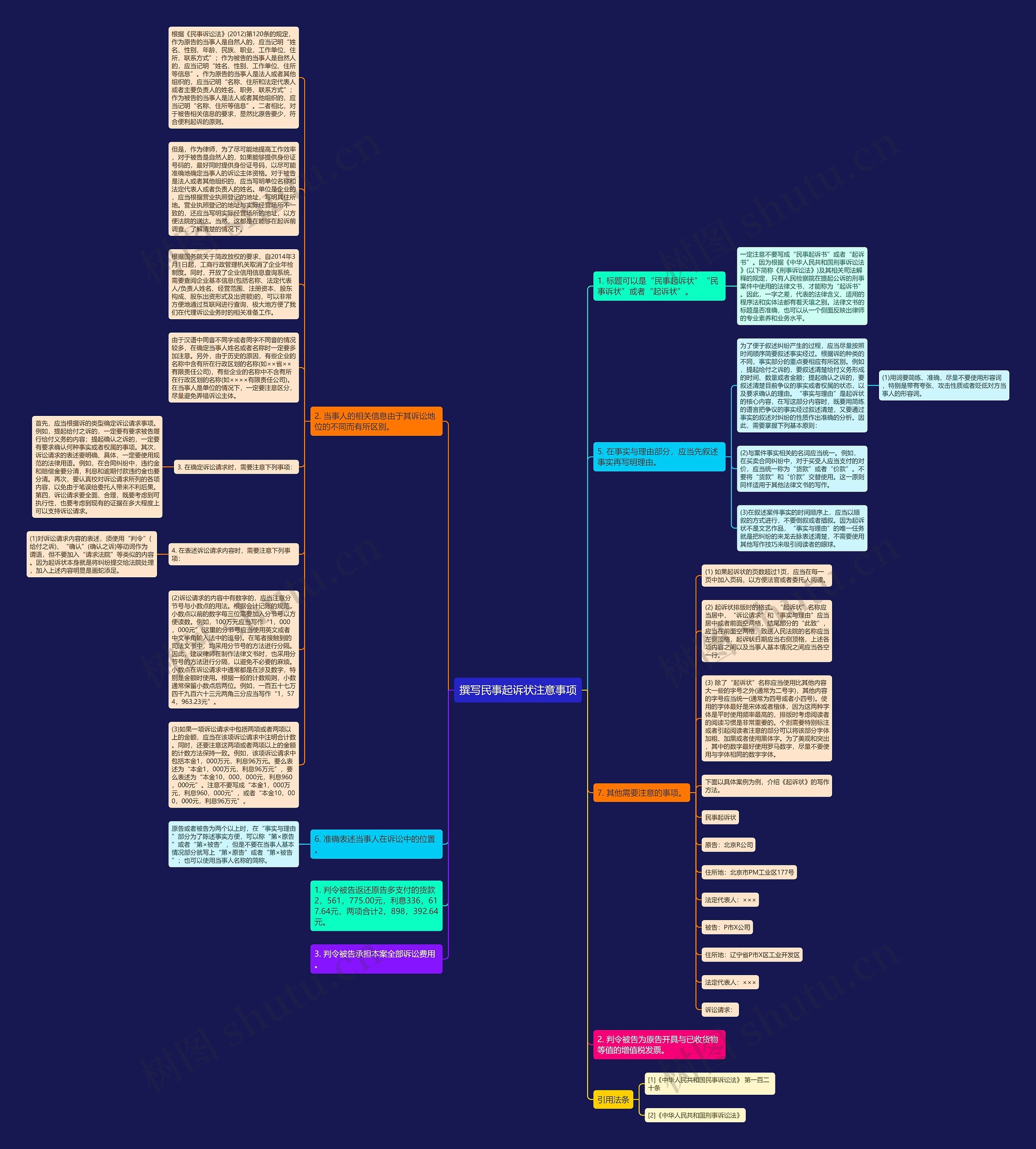 撰写民事起诉状注意事项思维导图