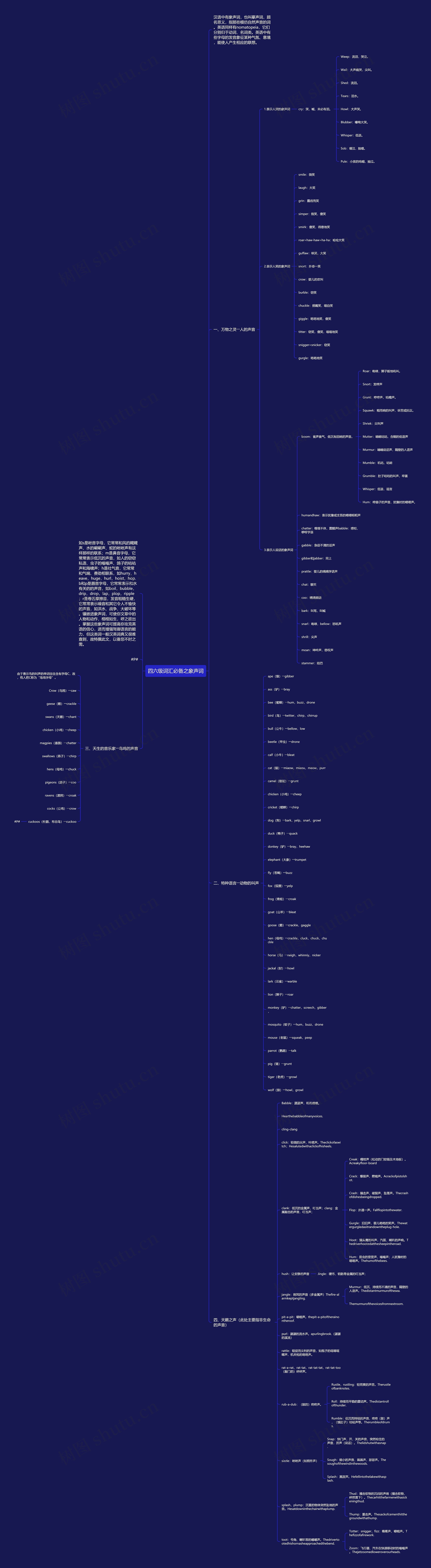 四六级词汇必备之象声词思维导图