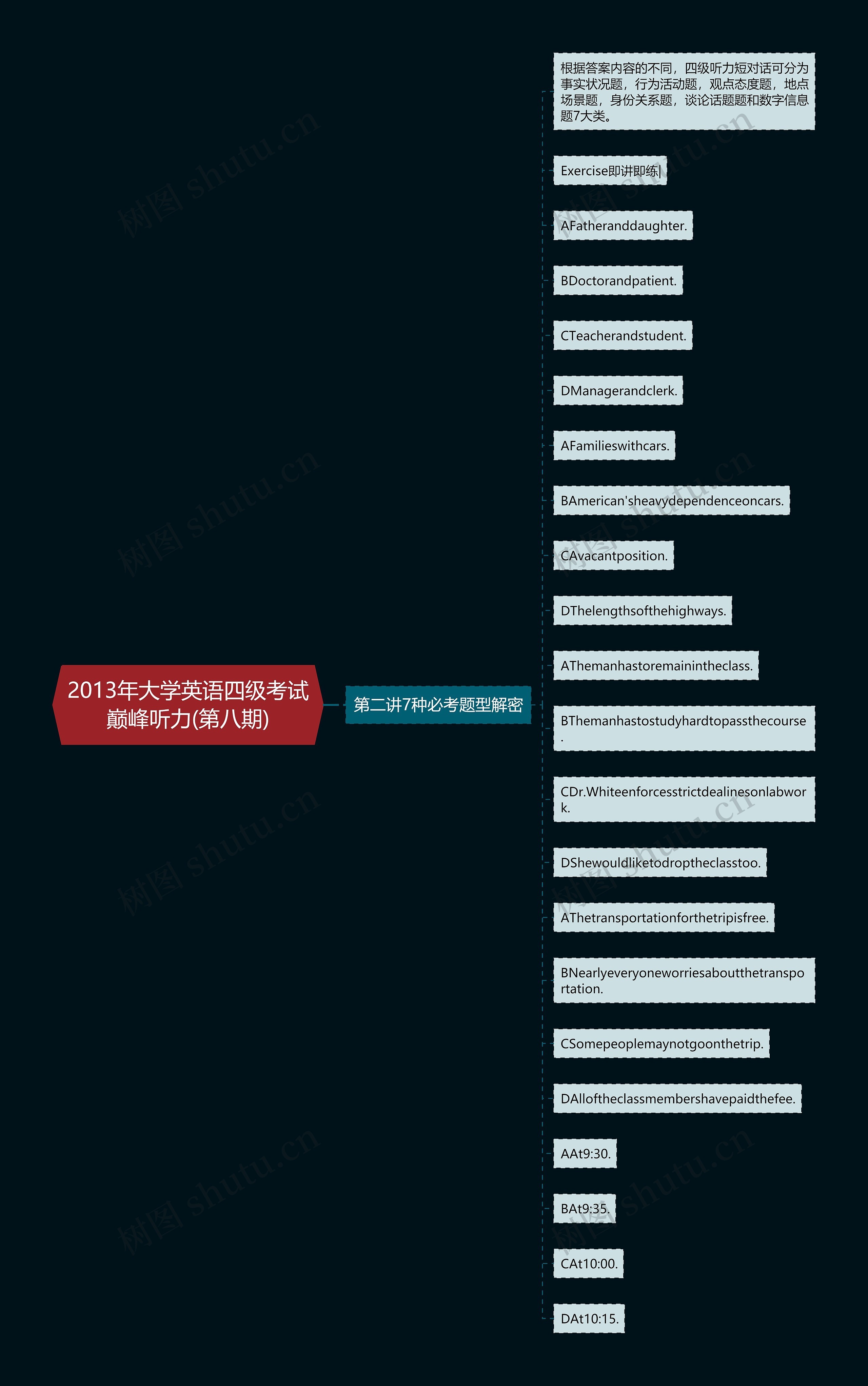 2013年大学英语四级考试巅峰听力(第八期)思维导图