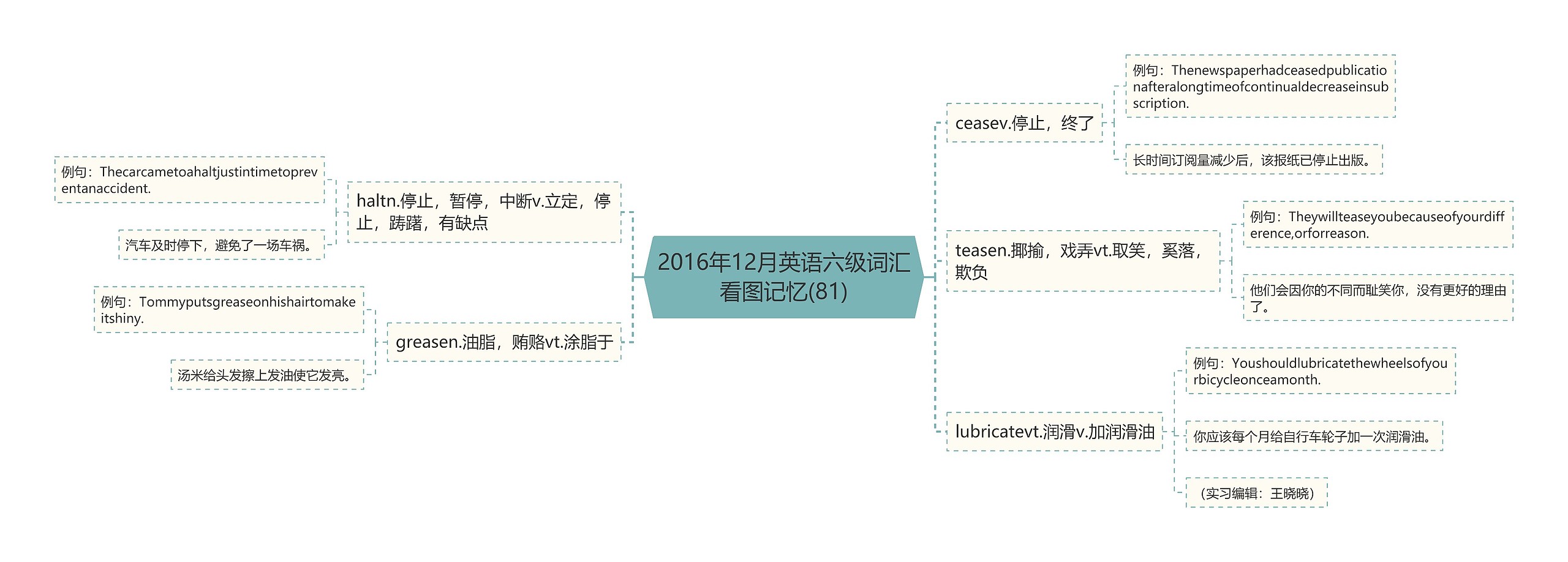 2016年12月英语六级词汇看图记忆(81)思维导图