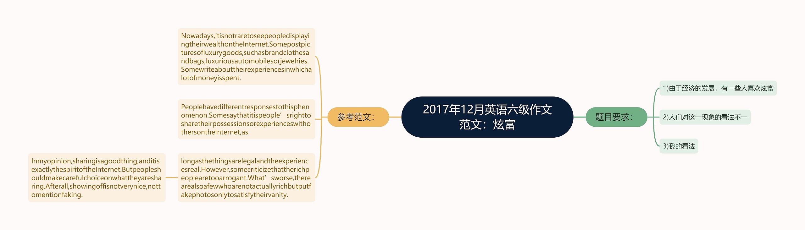 2017年12月英语六级作文范文：炫富思维导图