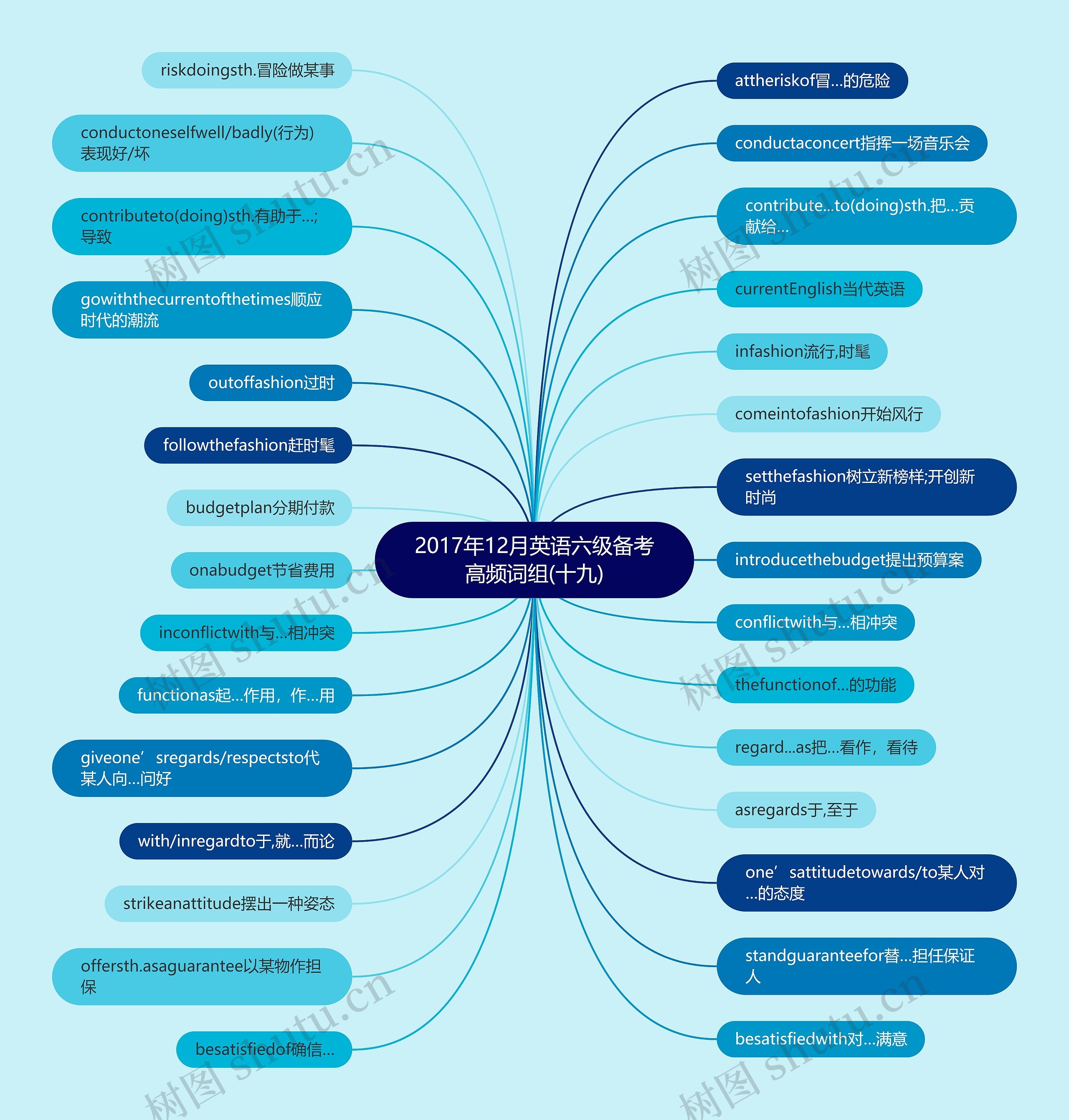2017年12月英语六级备考高频词组(十九)思维导图