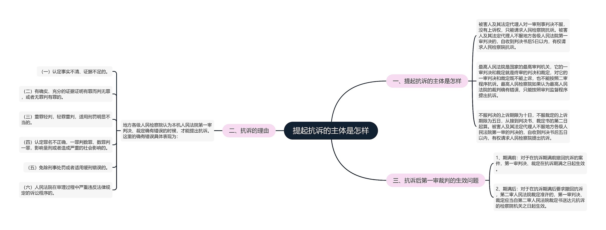 提起抗诉的主体是怎样思维导图