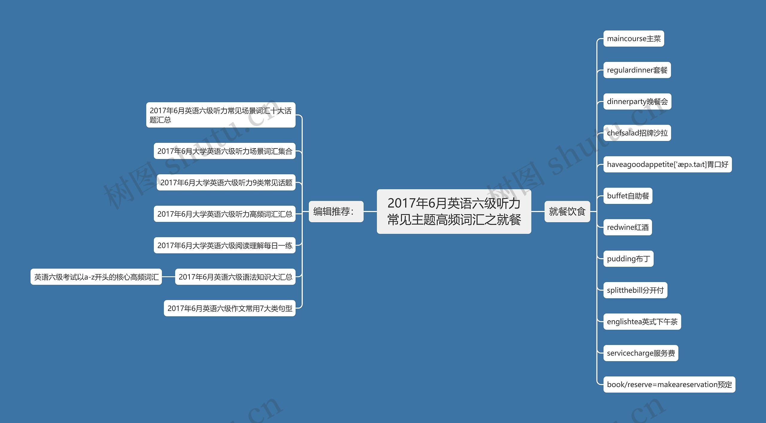 2017年6月英语六级听力常见主题高频词汇之就餐思维导图