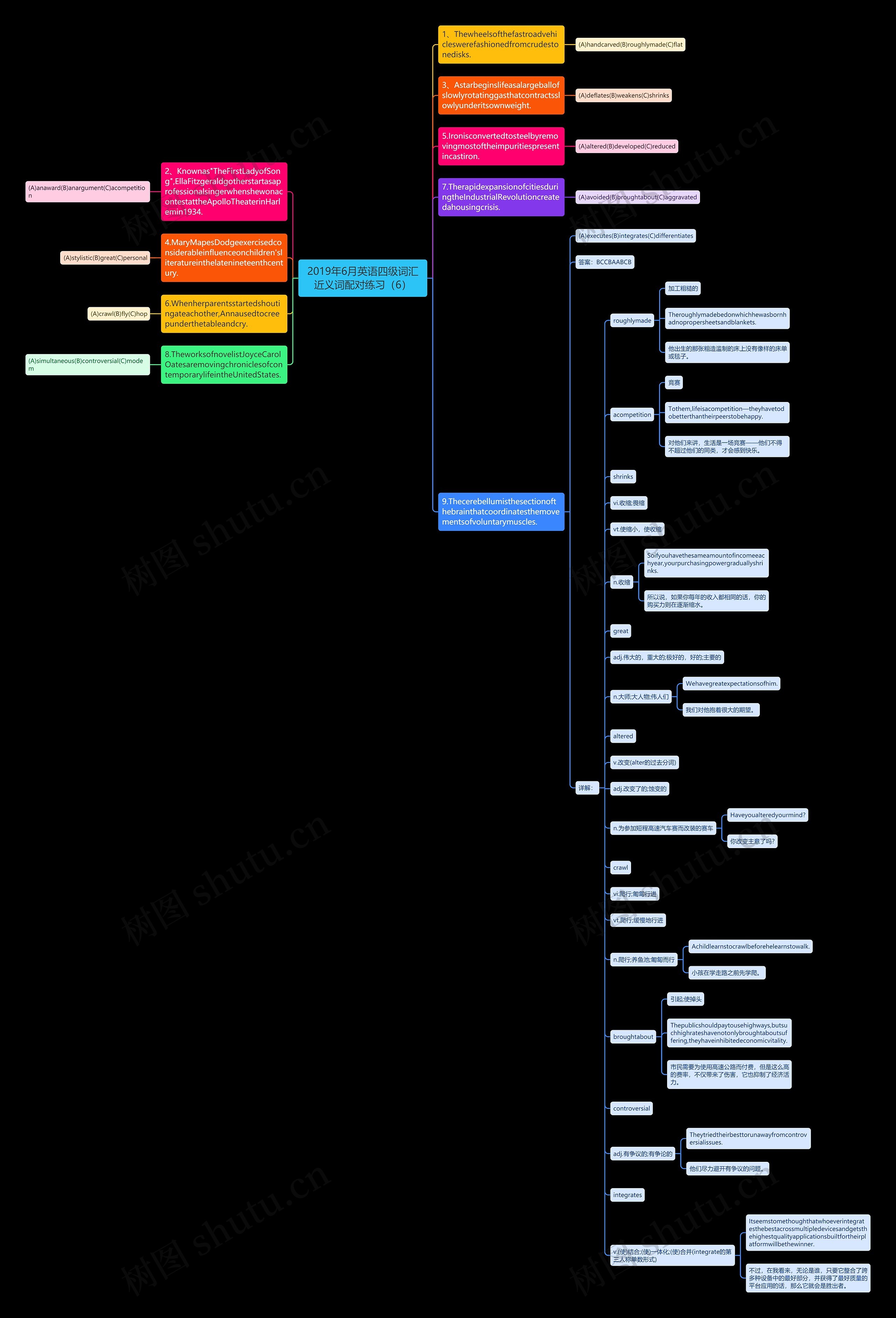 2019年6月英语四级词汇近义词配对练习（6）思维导图