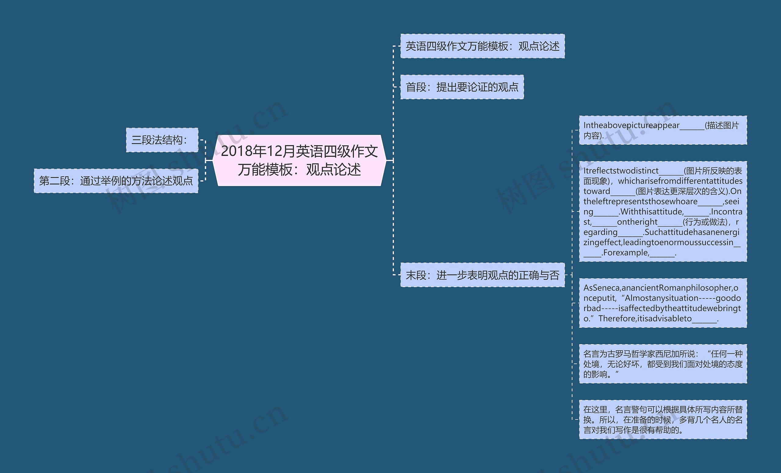 2018年12月英语四级作文万能：观点论述思维导图