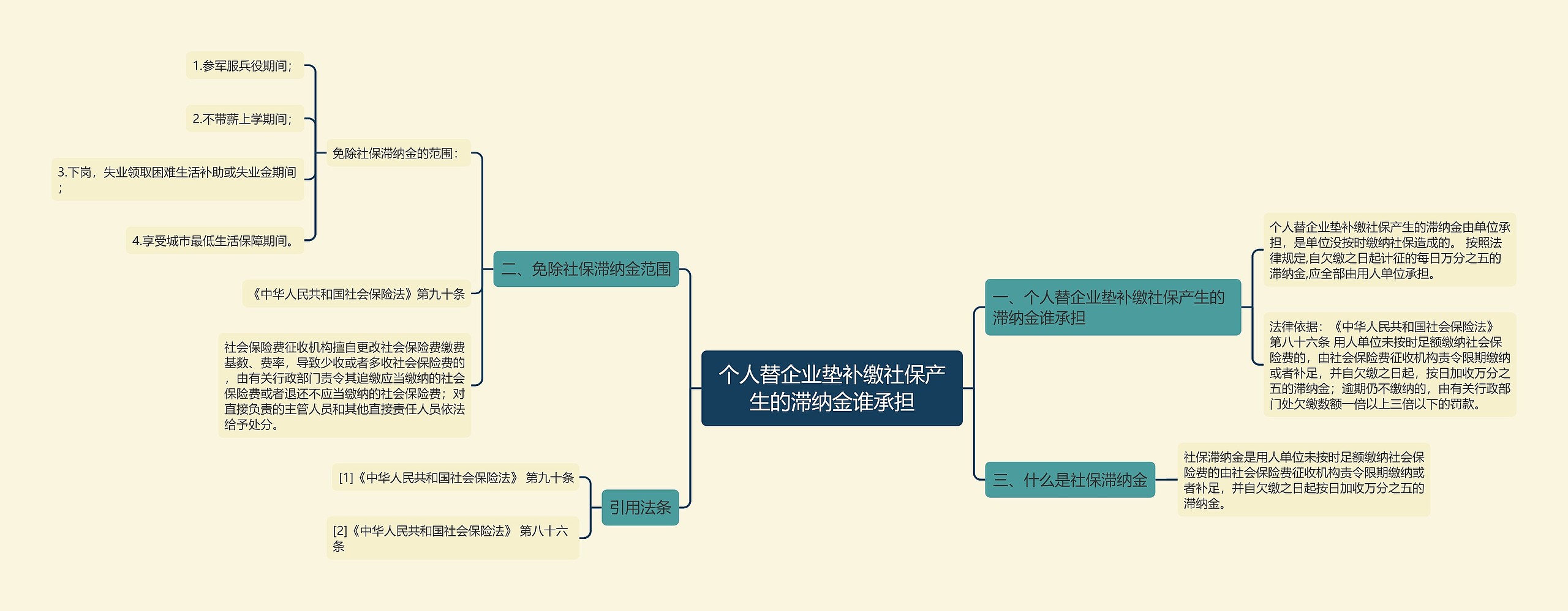 个人替企业垫补缴社保产生的滞纳金谁承担思维导图