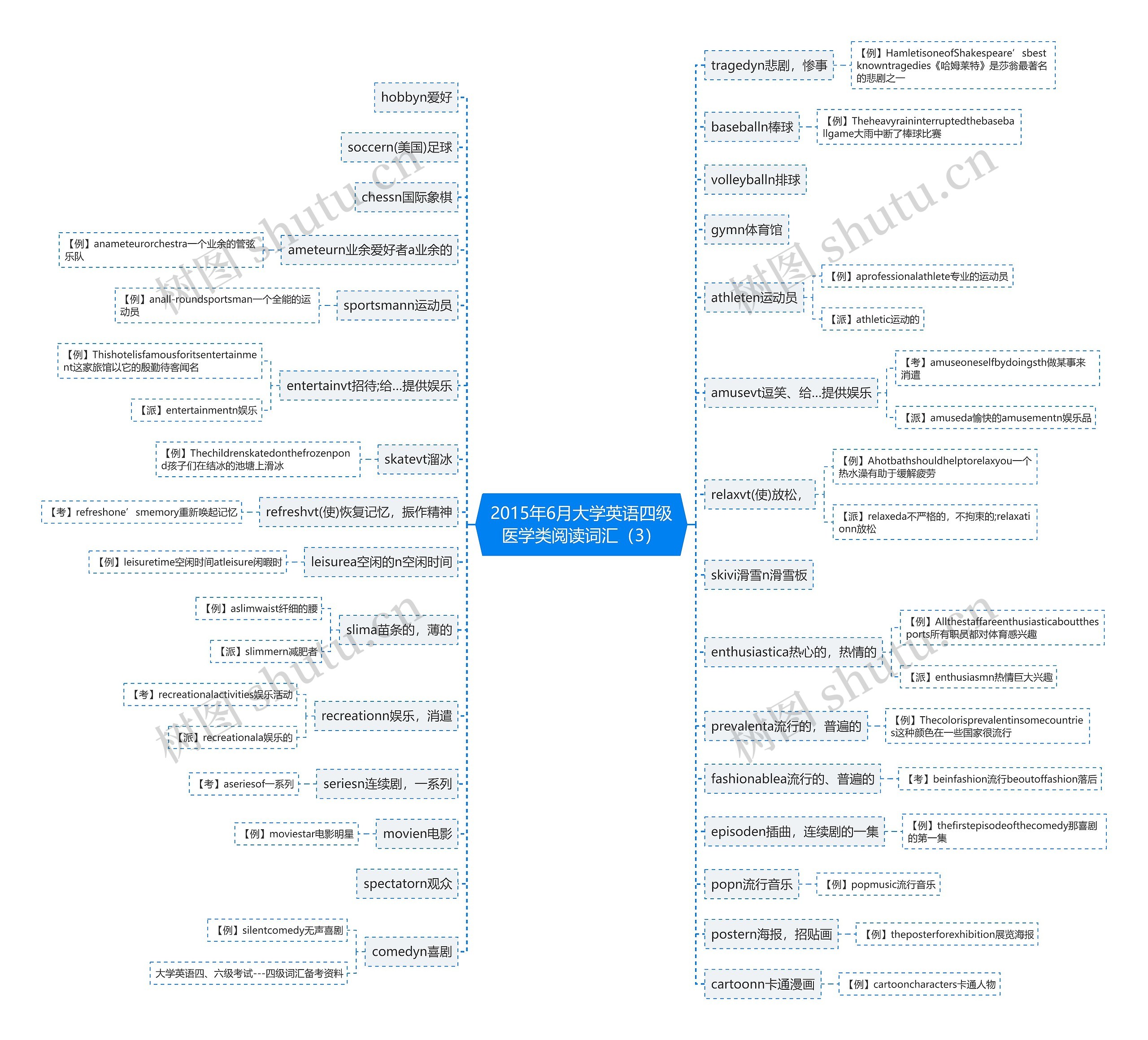 2015年6月大学英语四级医学类阅读词汇（3）思维导图