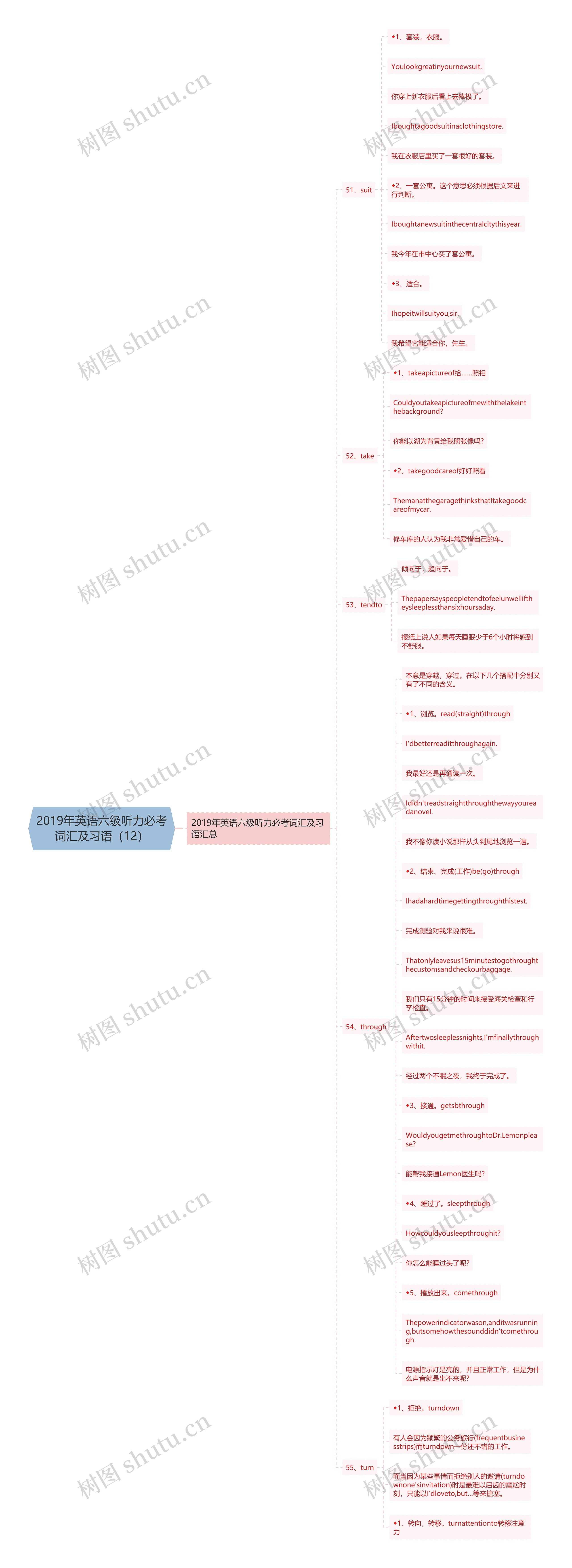 2019年英语六级听力必考词汇及习语（12）思维导图