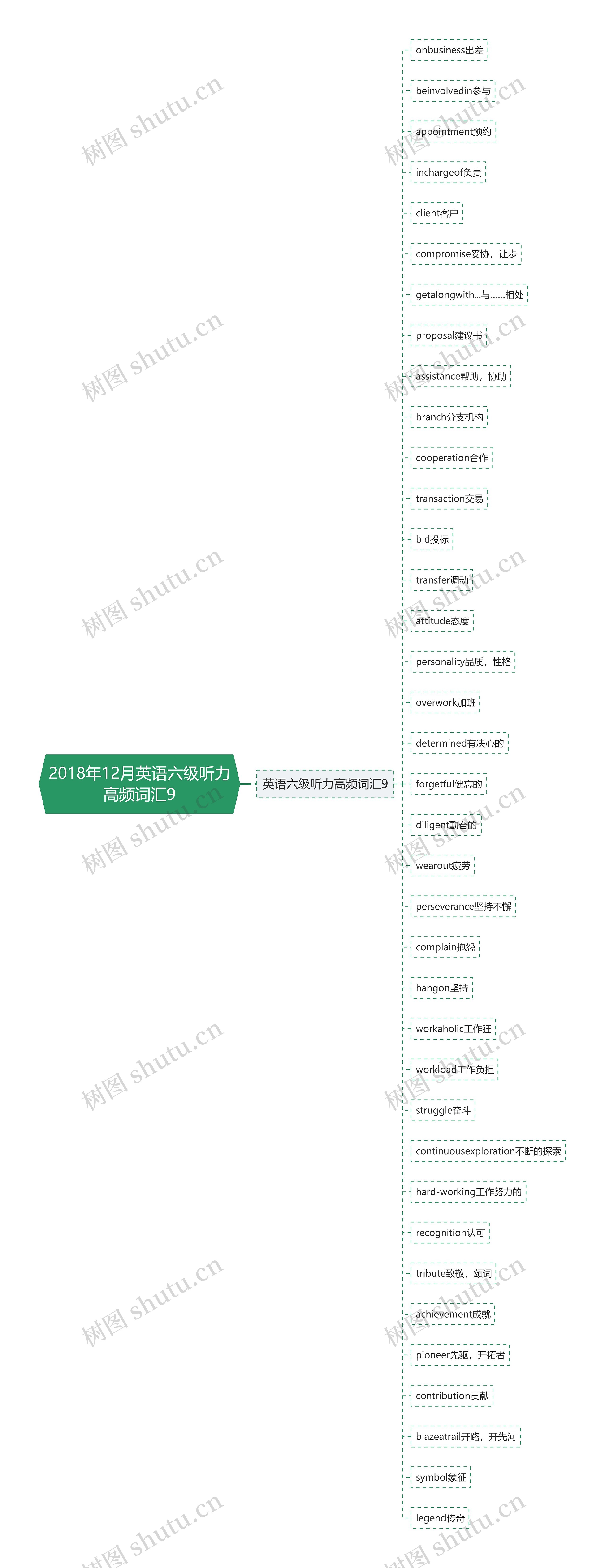 2018年12月英语六级听力高频词汇9